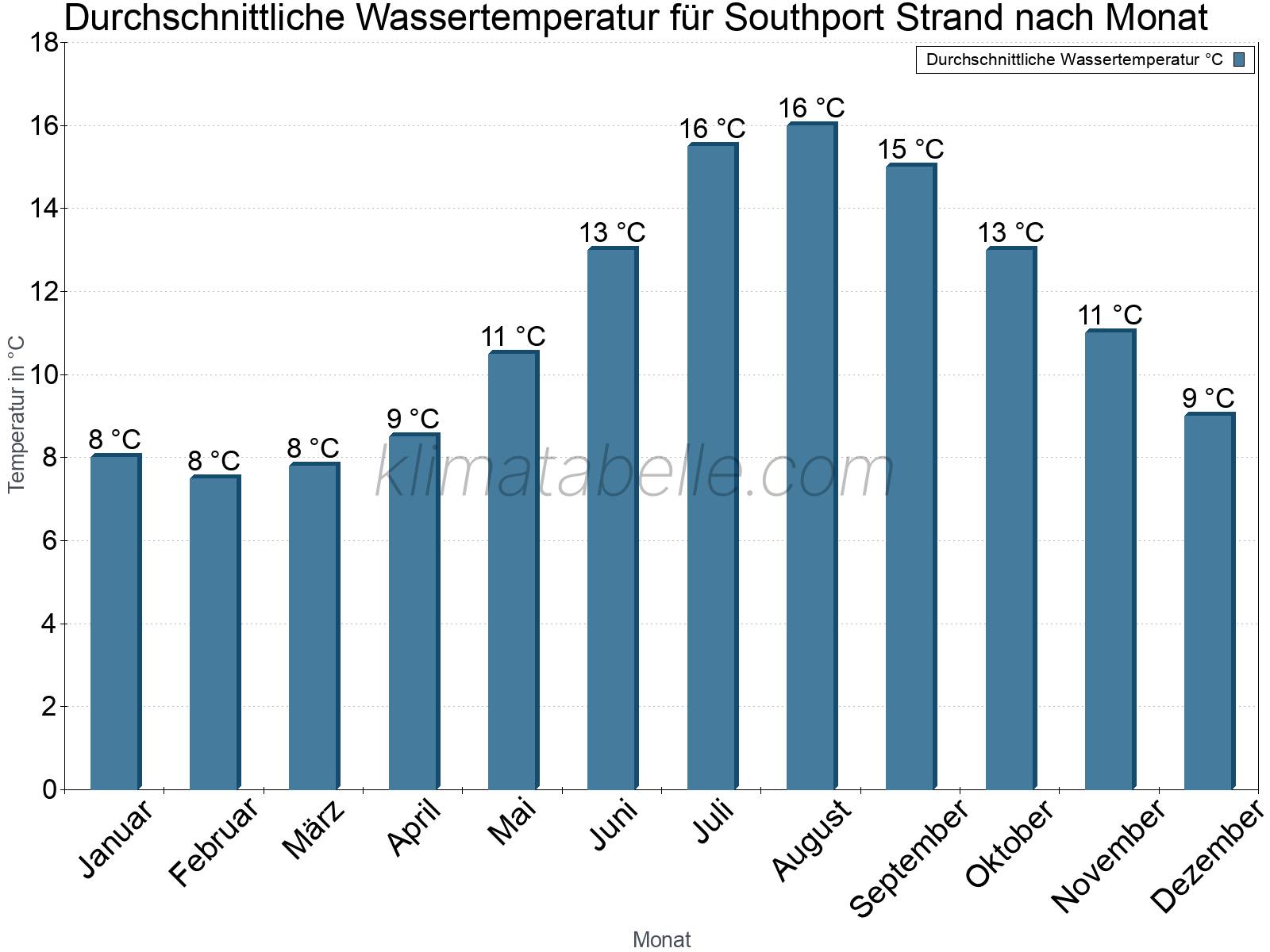Monatliche Durchschnittstemperaturen des Wassers über das Jahr. Southport Strand.
