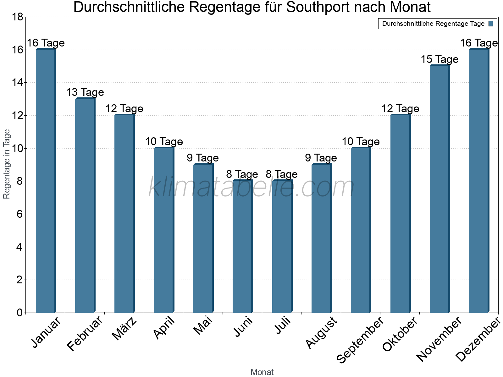 Monatliche Durchschnittswerte der Regentage im Jahresverlauf. Southport.
