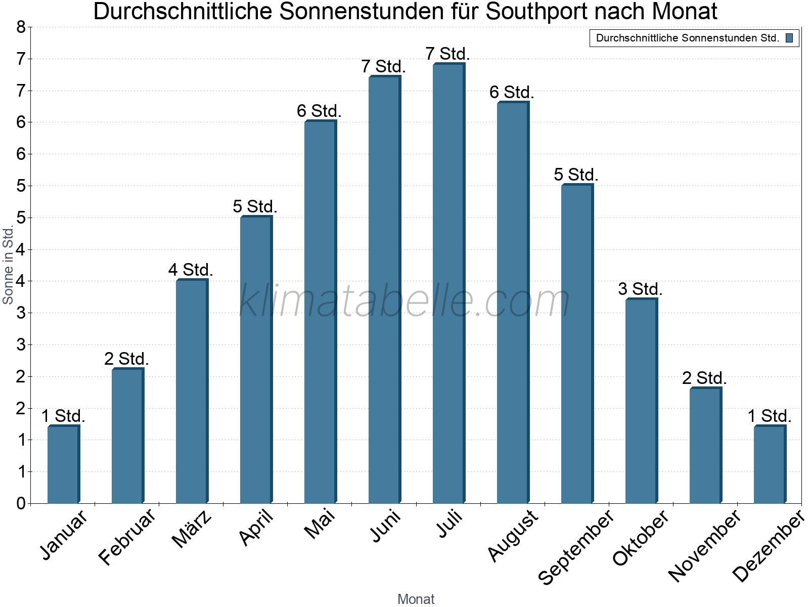Monatliche Durchschnittswerte der täglichen Sonnenstunden im Jahresverlauf. Southport.