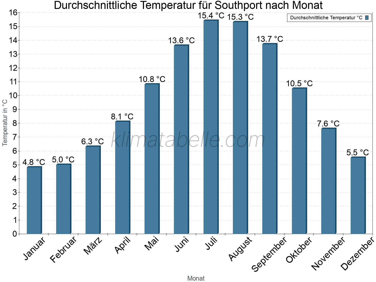 Jahresverlauf der gemittelten Temperatur je Monat. Southport.