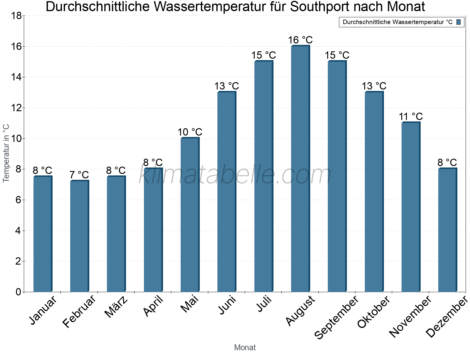 Monatliche Durchschnittstemperaturen des Wassers über das Jahr. Southport.