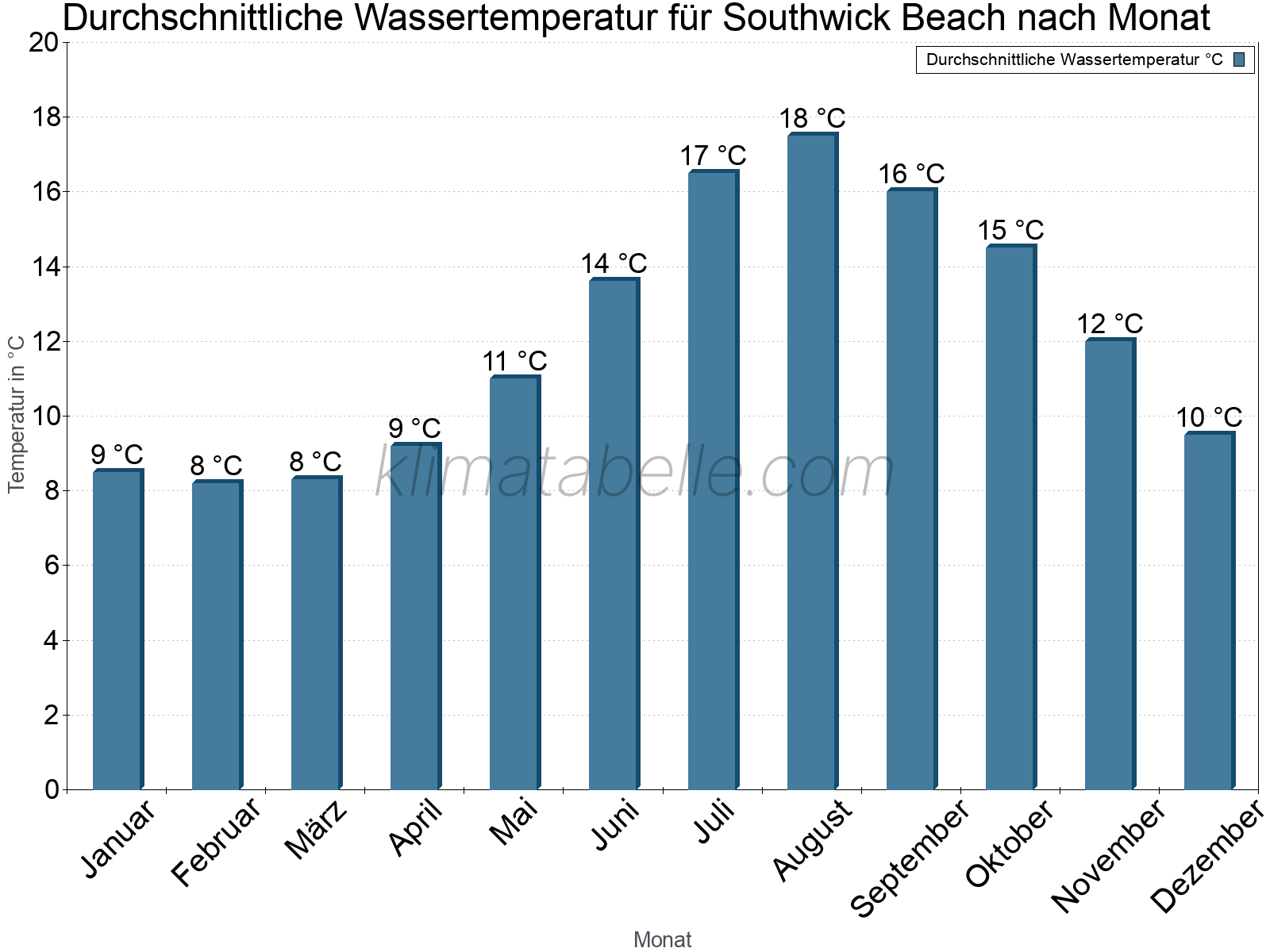 Monatliche Durchschnittstemperaturen des Wassers über das Jahr. Southwick Beach.