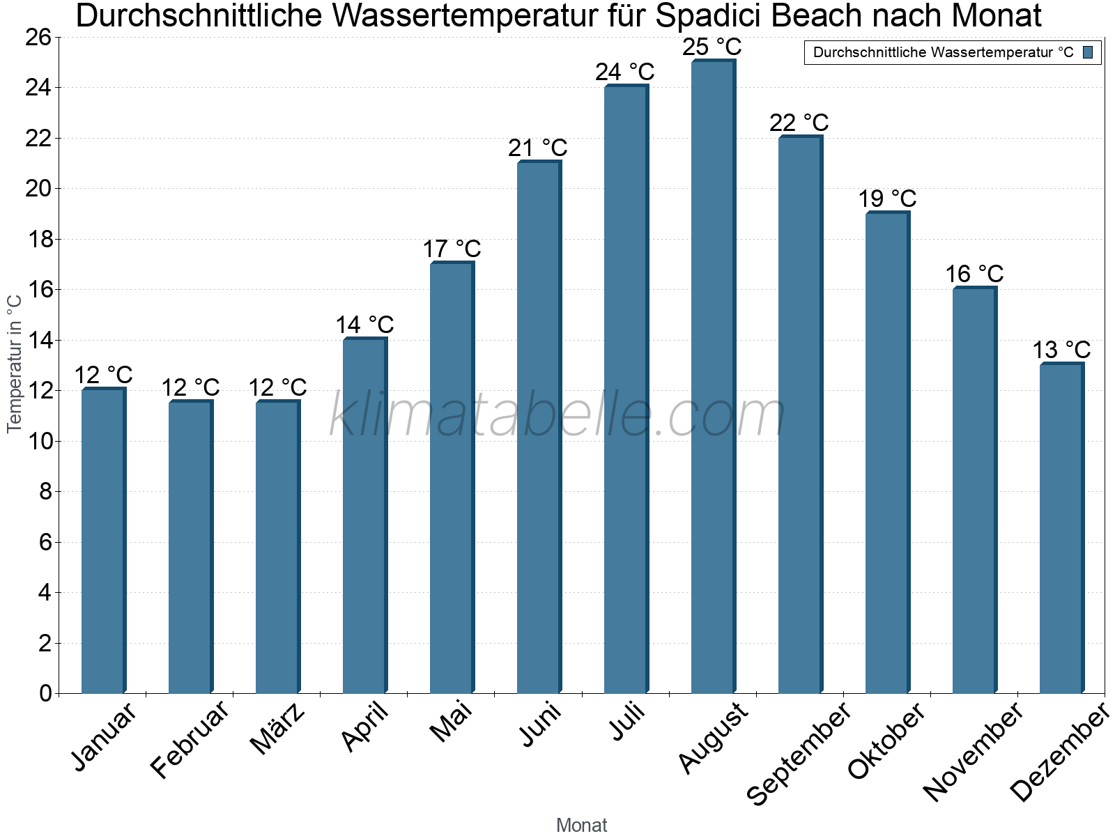 Monatliche Durchschnittstemperaturen des Wassers über das Jahr. Spadici Beach.