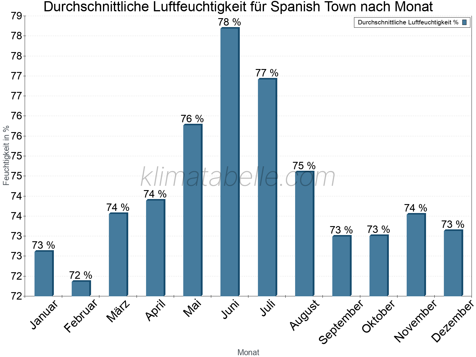 Jahresverlauf des gemittelten Luftfeuchtigkeit je Monat. Zu beachten ist, dass die Skalierung der Y-Achse an die Datenwerte angepasst wird. Die Balkenhöhe steht nicht für absolute Prozentsätze wie 0% oder 100%, sondern für relative Mengen im Vergleich zu den minimalen bzw. maximalen Werten anderer Monate. Spanish Town.