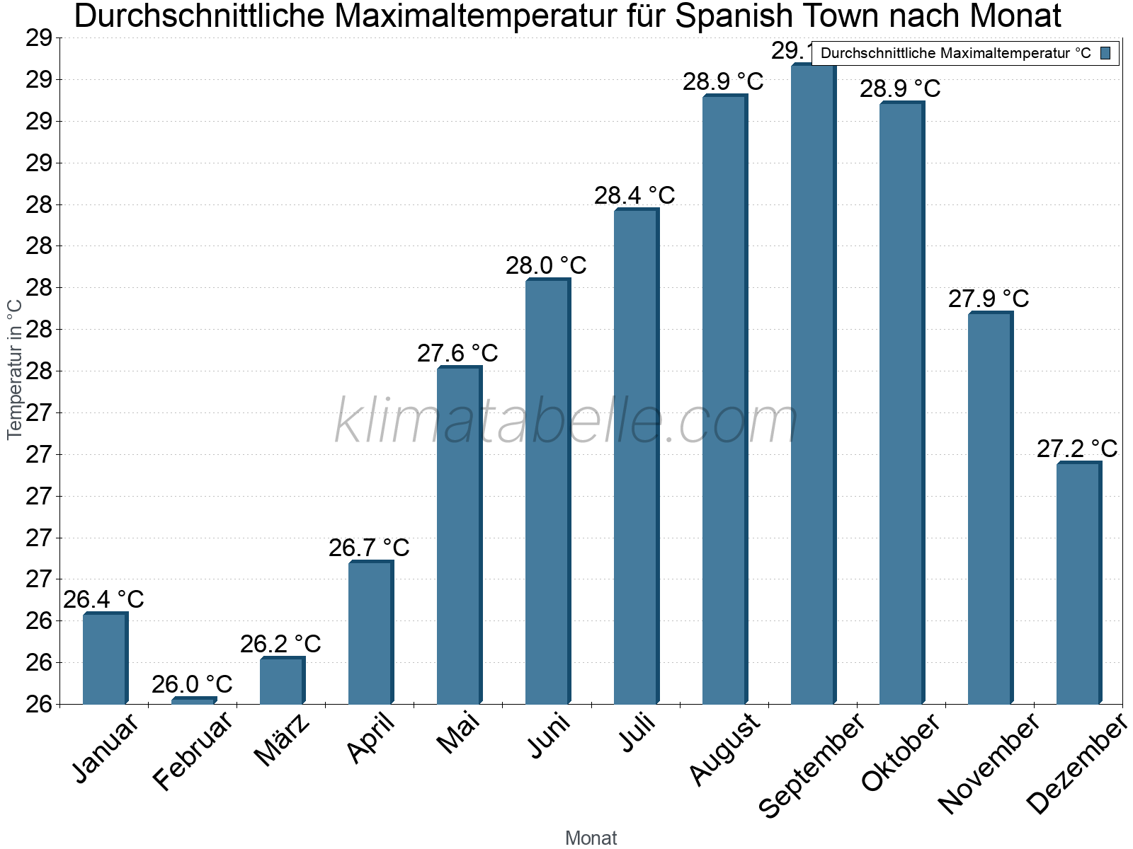 Jahresverlauf der gemittelten Maximaltemperatur je Monat. Spanish Town.