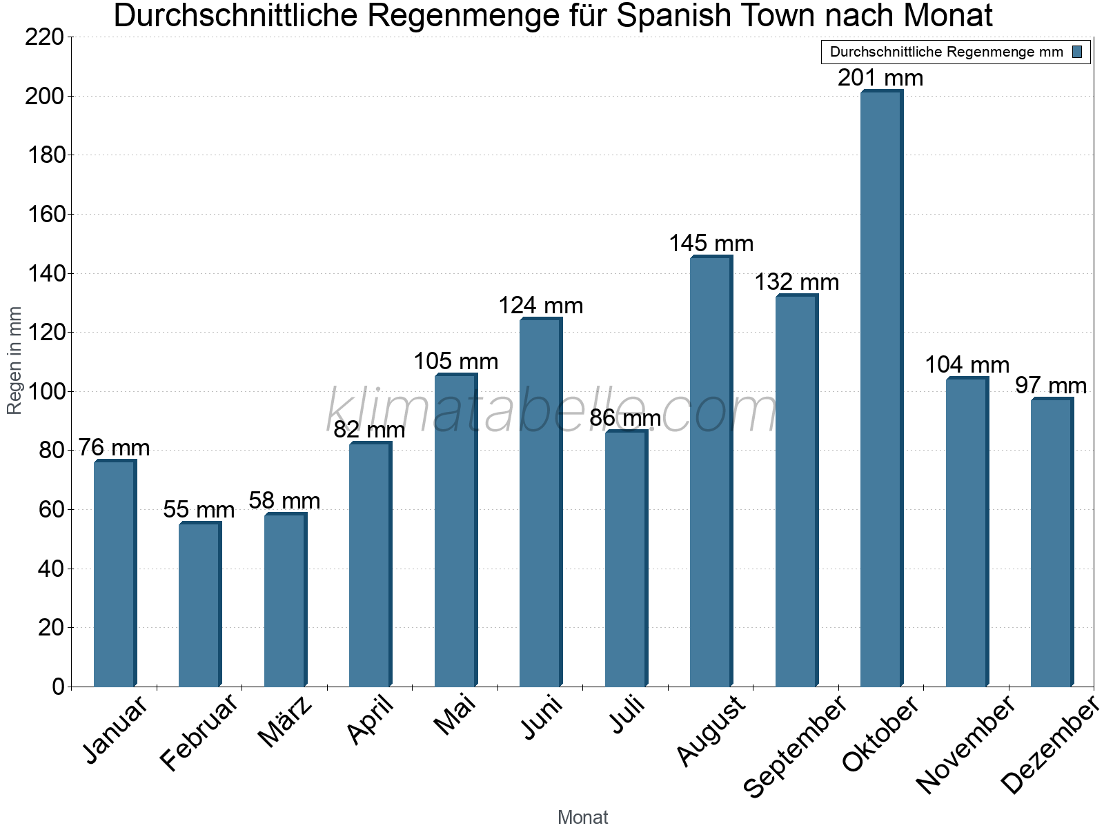 Monatliche Durchschnittswerte der täglichen Regenmenge im Jahresverlauf. Spanish Town.