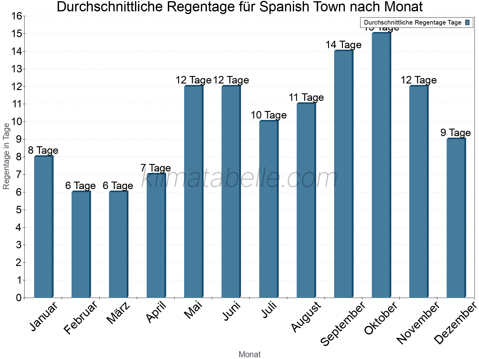 Monatliche Durchschnittswerte der Regentage im Jahresverlauf. Spanish Town.