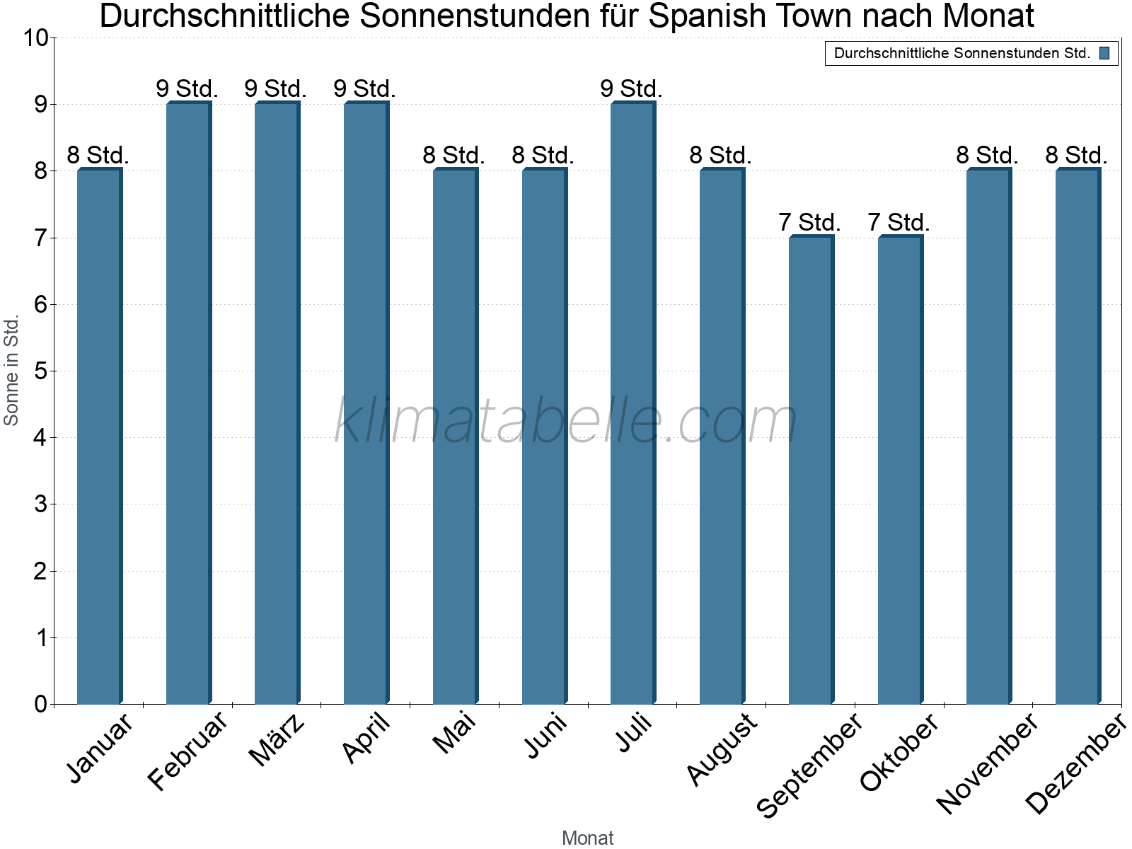 Monatliche Durchschnittswerte der täglichen Sonnenstunden im Jahresverlauf. Spanish Town.