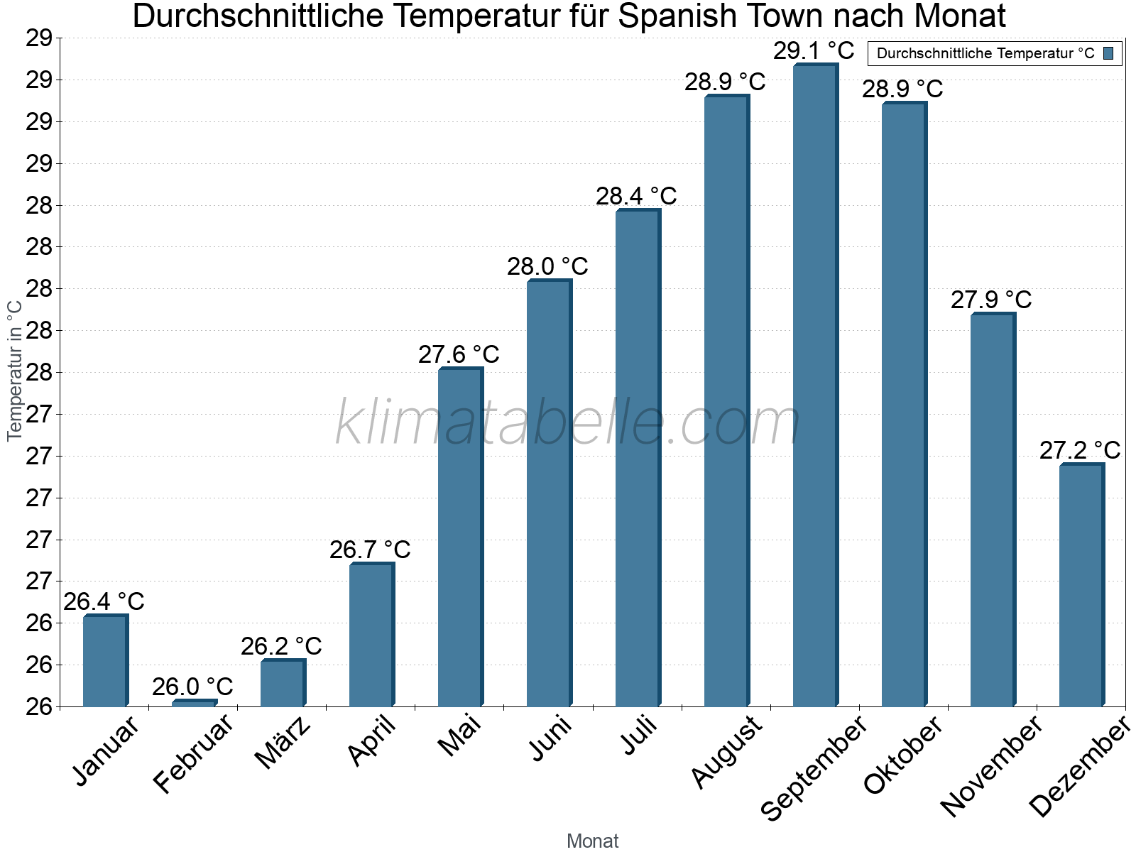 Jahresverlauf der gemittelten Temperatur je Monat. Spanish Town.