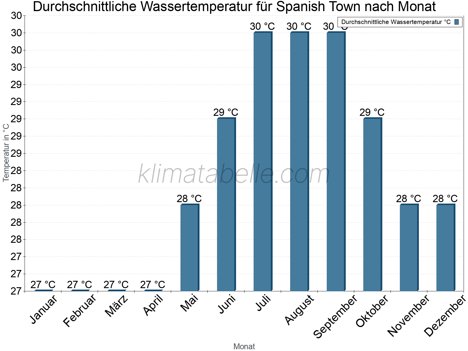 Monatliche Durchschnittstemperaturen des Wassers über das Jahr. Spanish Town.