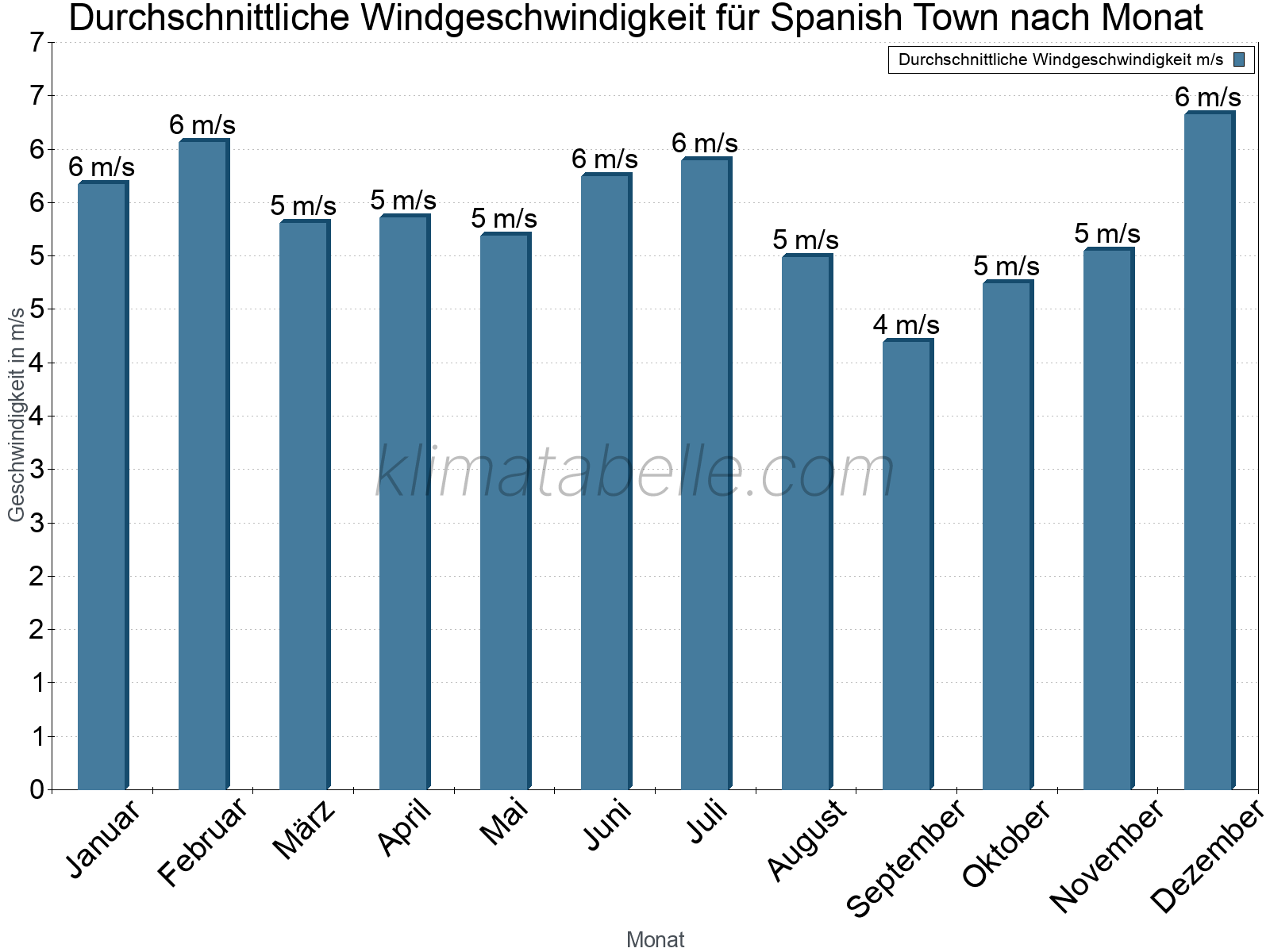 Monatliche Durchschnittswerte der Windgeschwindigkeit im Jahresverlauf. Spanish Town.