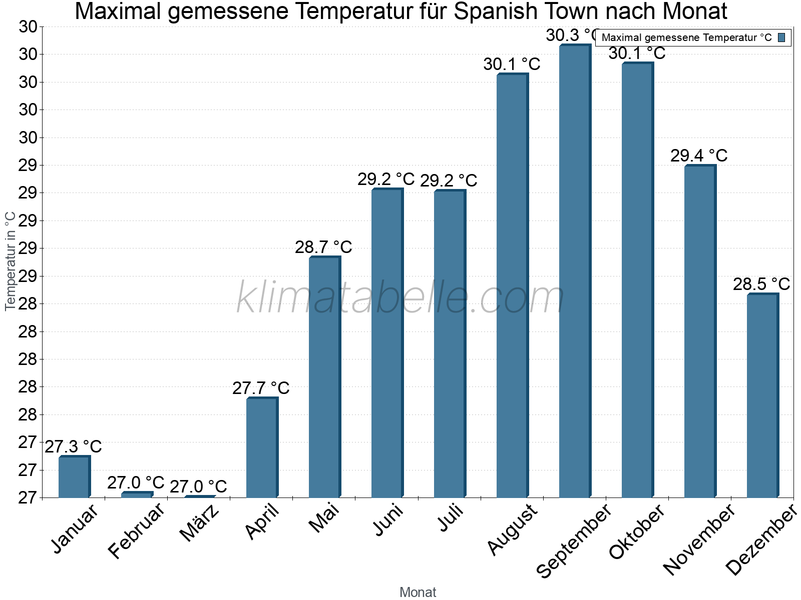 Jahresverlauf der Maximaltemperatur je Monat. Spanish Town.