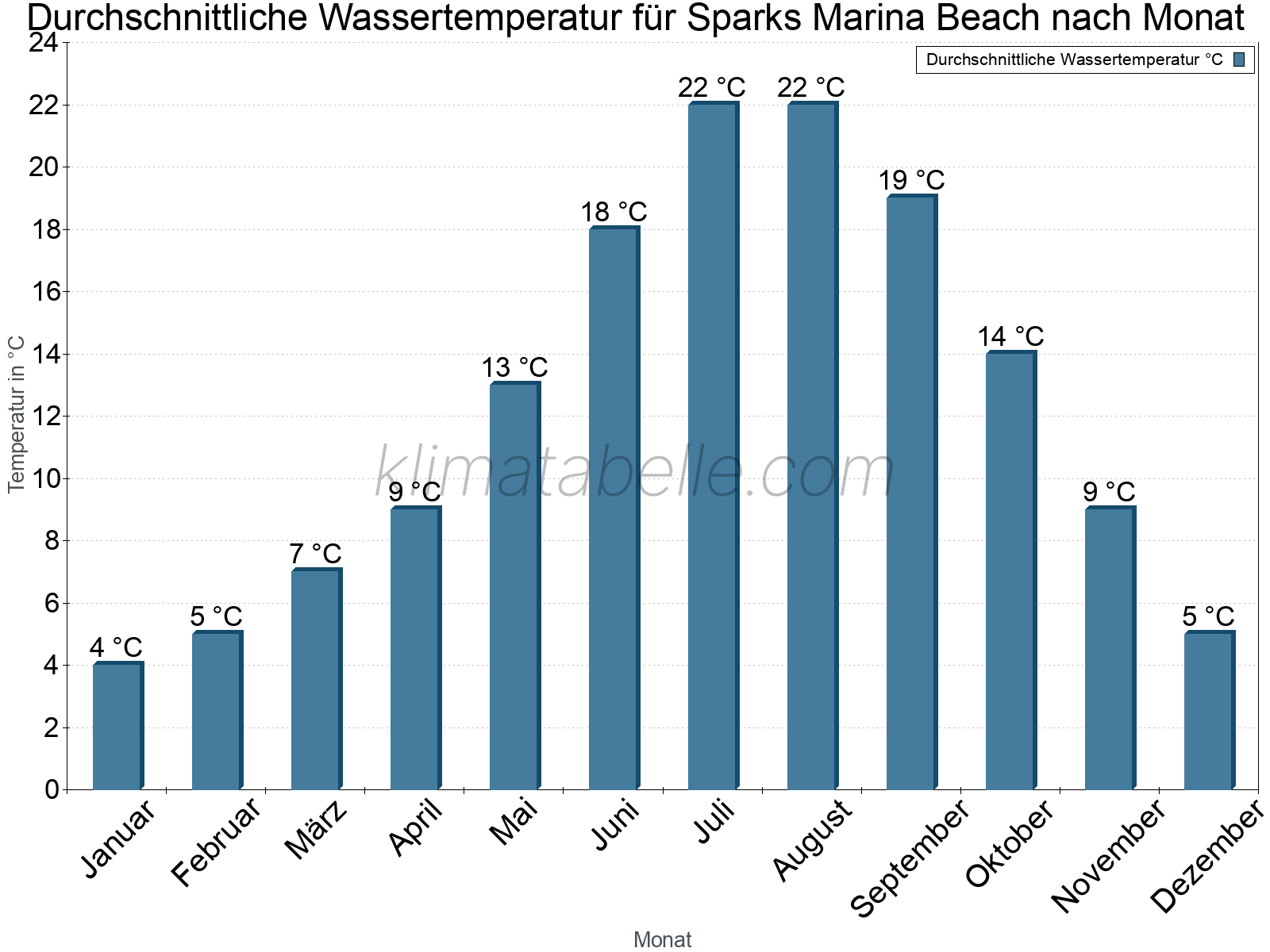 Monatliche Durchschnittstemperaturen des Wassers über das Jahr. Sparks Marina Beach.