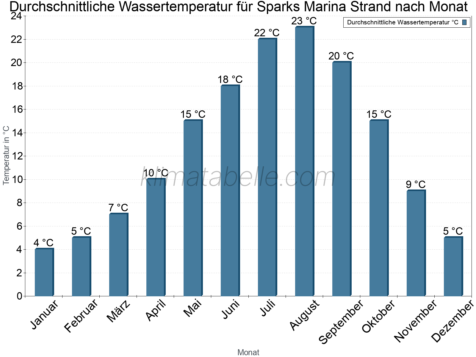 Monatliche Durchschnittstemperaturen des Wassers über das Jahr. Sparks Marina Strand.