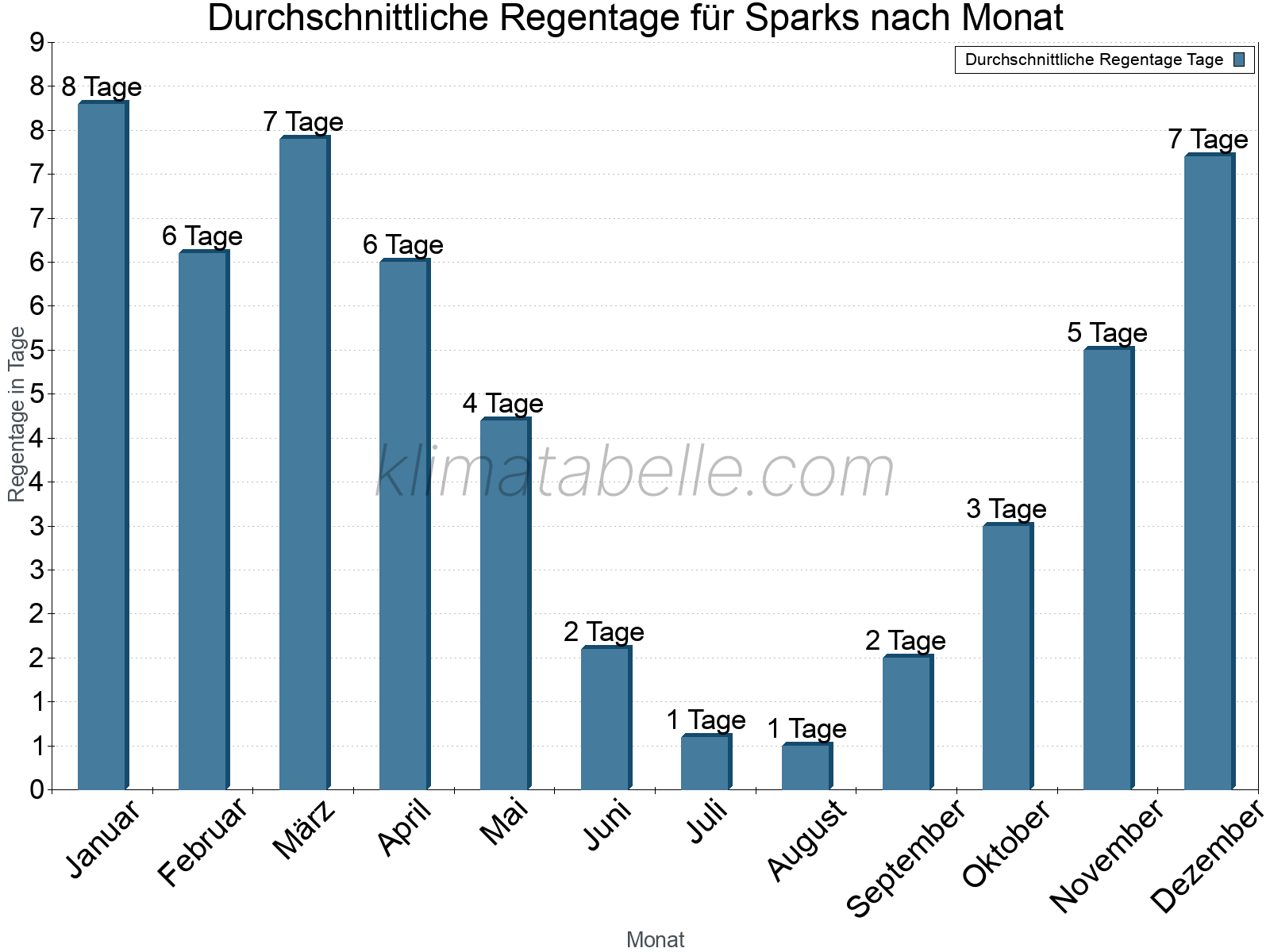 Monatliche Durchschnittswerte der Regentage im Jahresverlauf. Sparks.