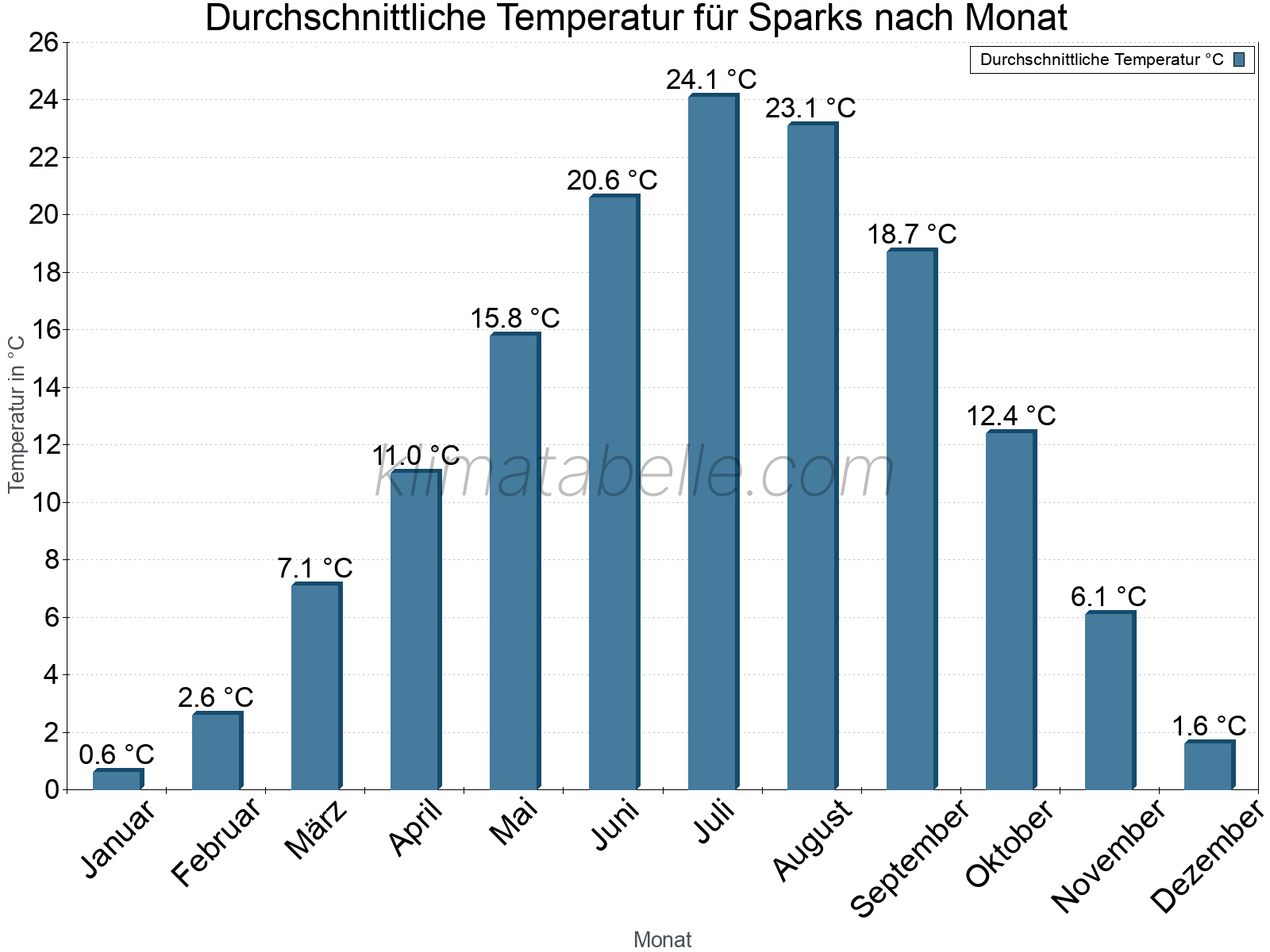 Jahresverlauf der gemittelten Temperatur je Monat. Sparks.