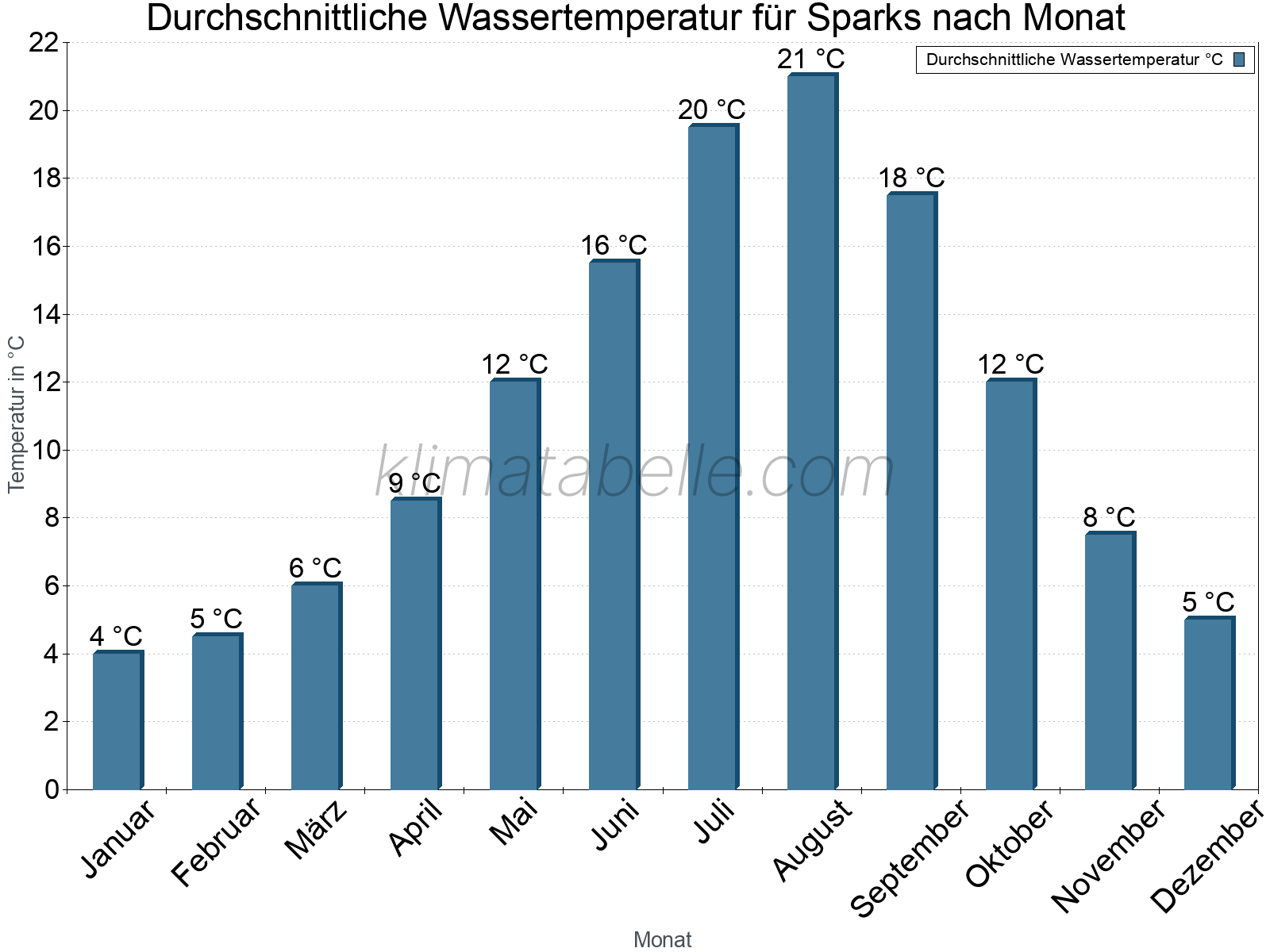 Monatliche Durchschnittstemperaturen des Wassers über das Jahr. Sparks.