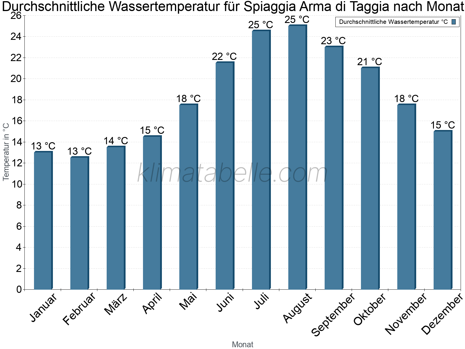 Monatliche Durchschnittstemperaturen des Wassers über das Jahr. Spiaggia Arma di Taggia.