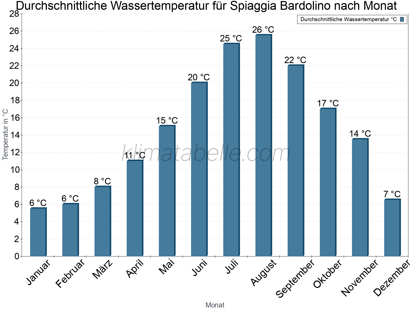 Monatliche Durchschnittstemperaturen des Wassers über das Jahr. Spiaggia Bardolino.