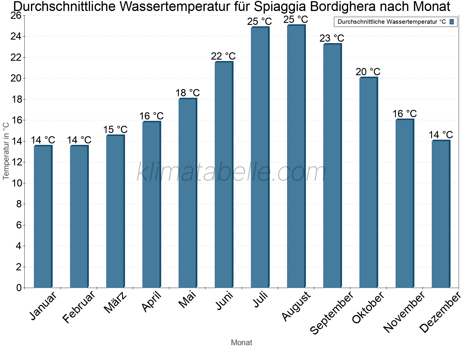 Monatliche Durchschnittstemperaturen des Wassers über das Jahr. Spiaggia Bordighera.