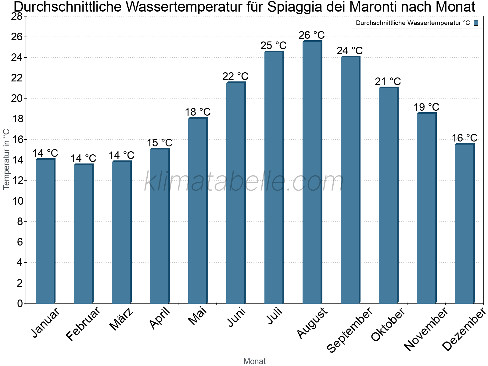 Monatliche Durchschnittstemperaturen des Wassers über das Jahr. Spiaggia dei Maronti.