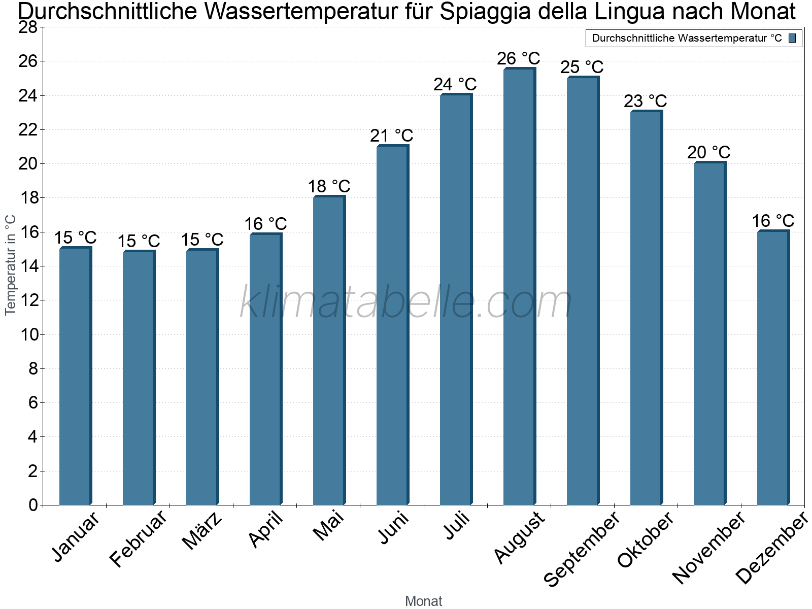 Monatliche Durchschnittstemperaturen des Wassers über das Jahr. Spiaggia della Lingua.