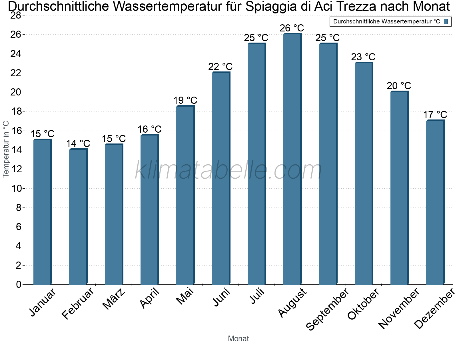 Monatliche Durchschnittstemperaturen des Wassers über das Jahr. Spiaggia di Aci Trezza.