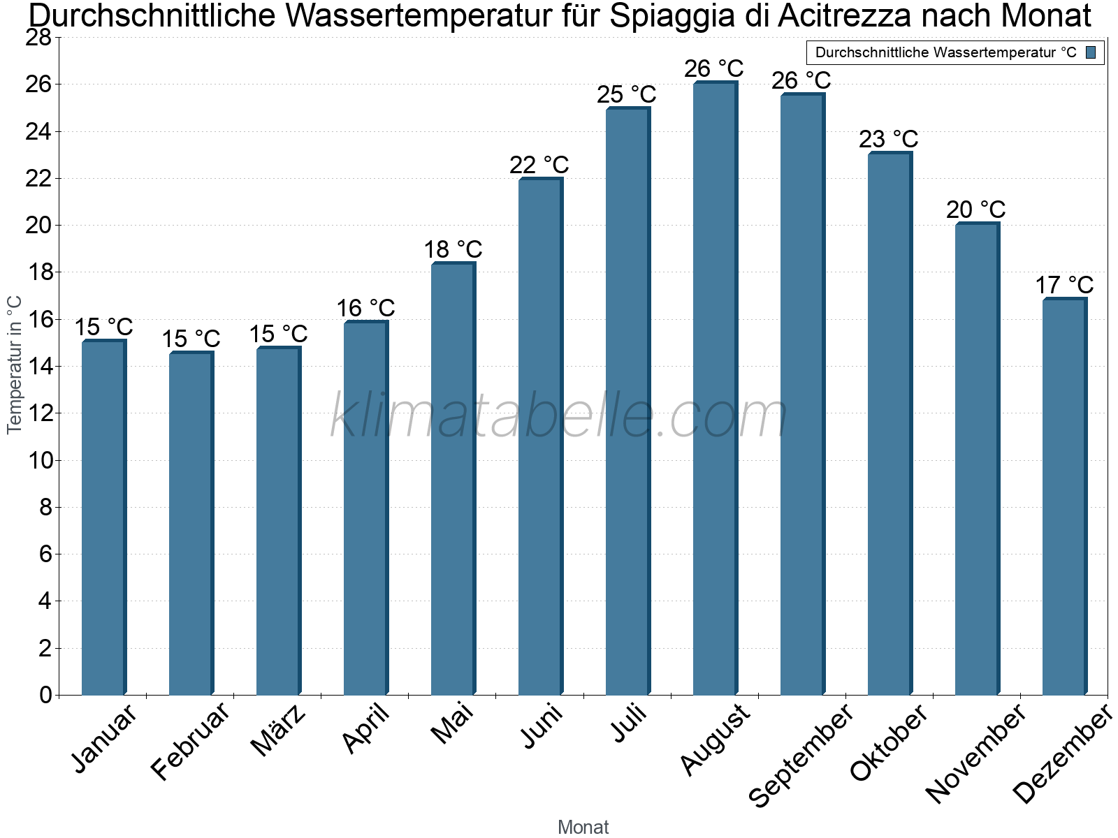 Monatliche Durchschnittstemperaturen des Wassers über das Jahr. Spiaggia di Acitrezza.