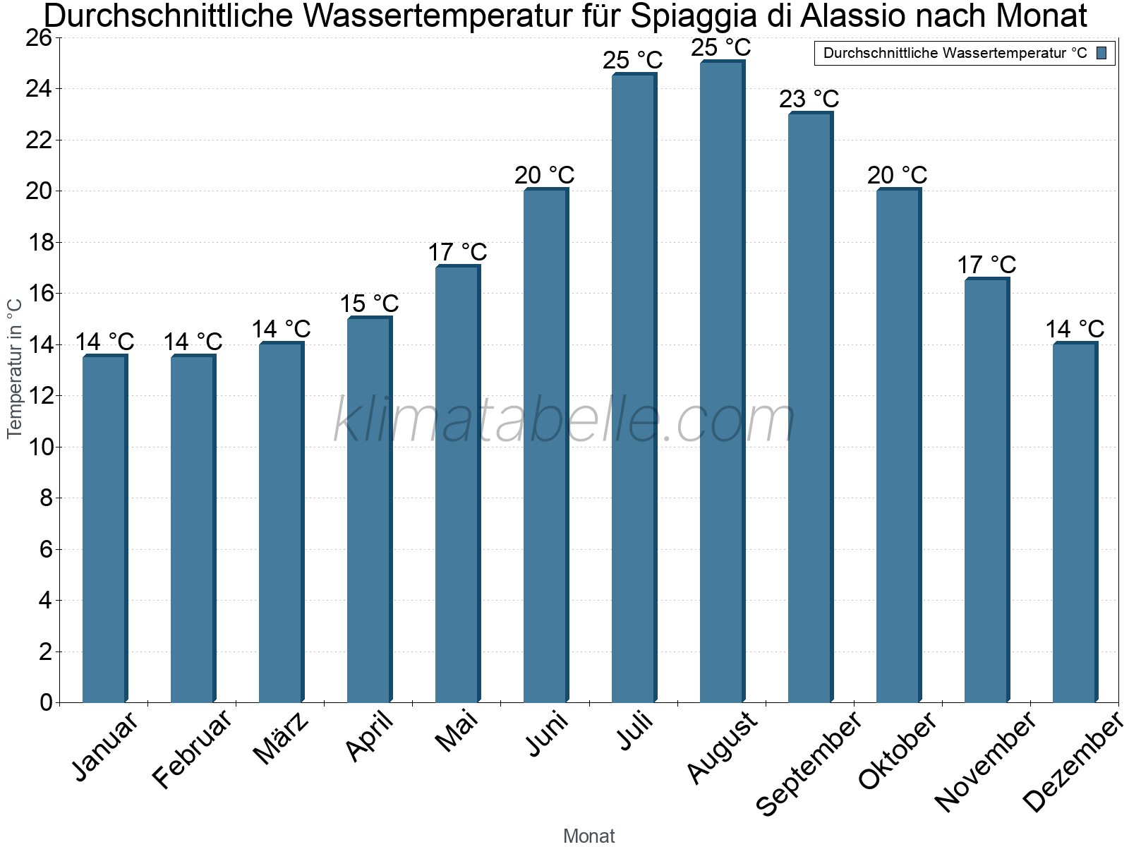 Monatliche Durchschnittstemperaturen des Wassers über das Jahr. Spiaggia di Alassio.
