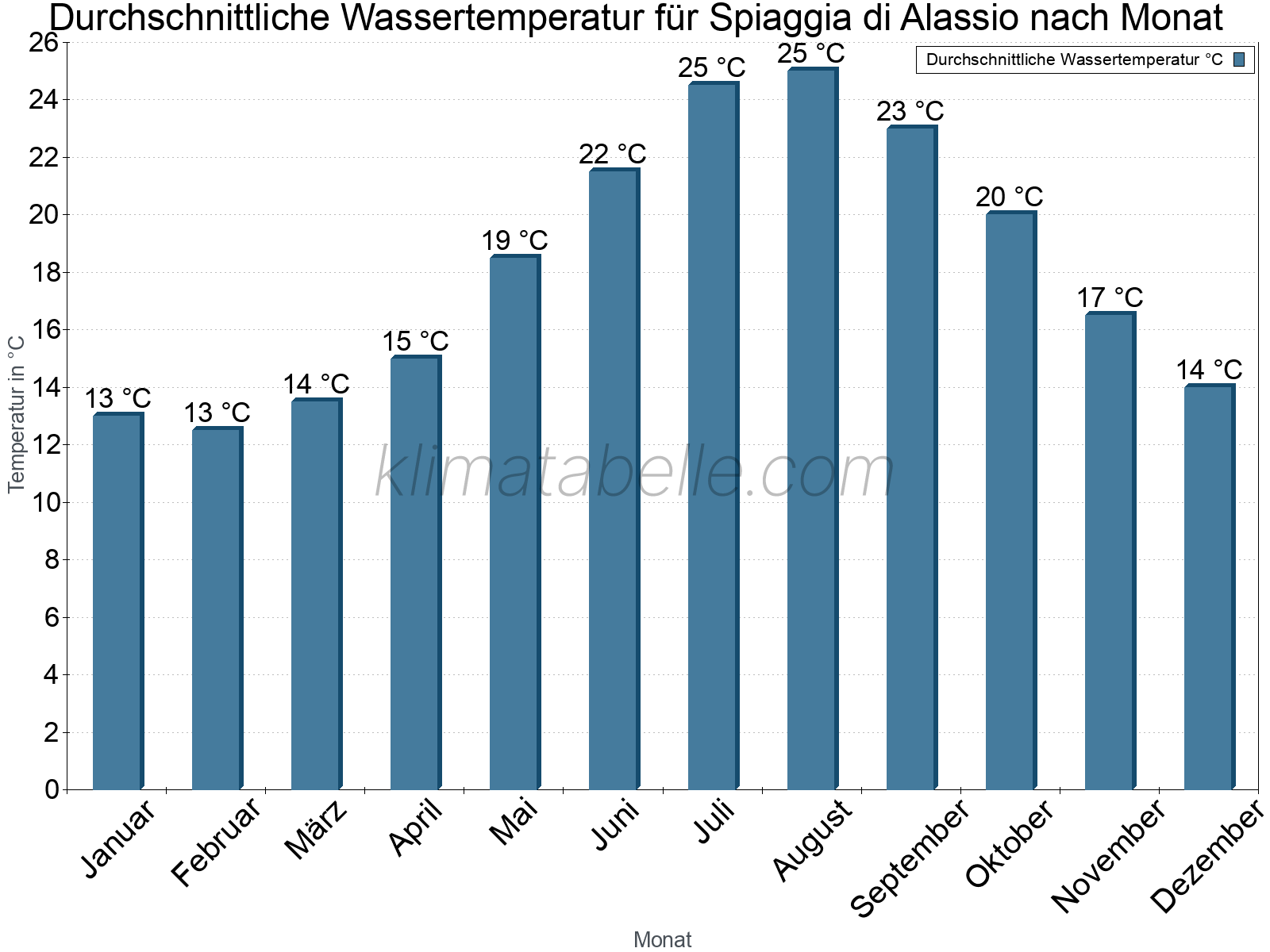 Monatliche Durchschnittstemperaturen des Wassers über das Jahr. Spiaggia di Alassio.