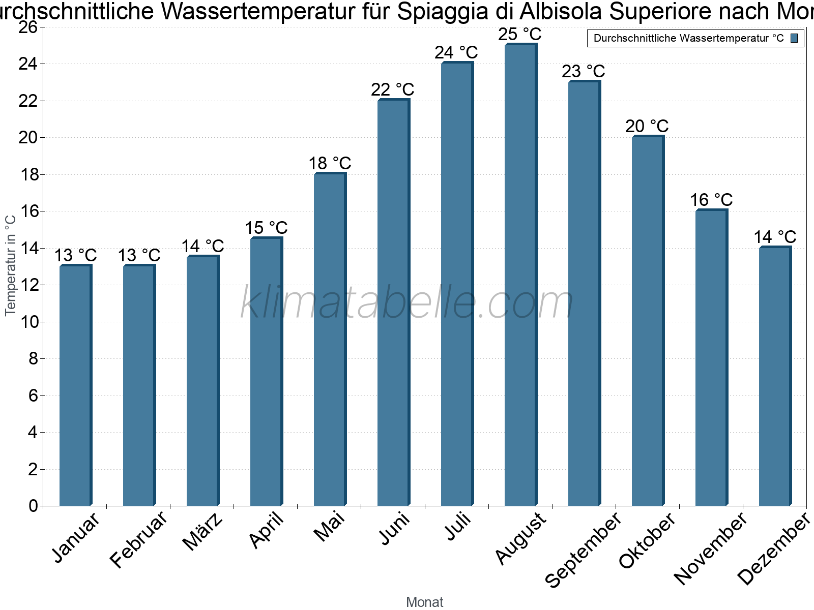 Monatliche Durchschnittstemperaturen des Wassers über das Jahr. Spiaggia di Albisola Superiore.