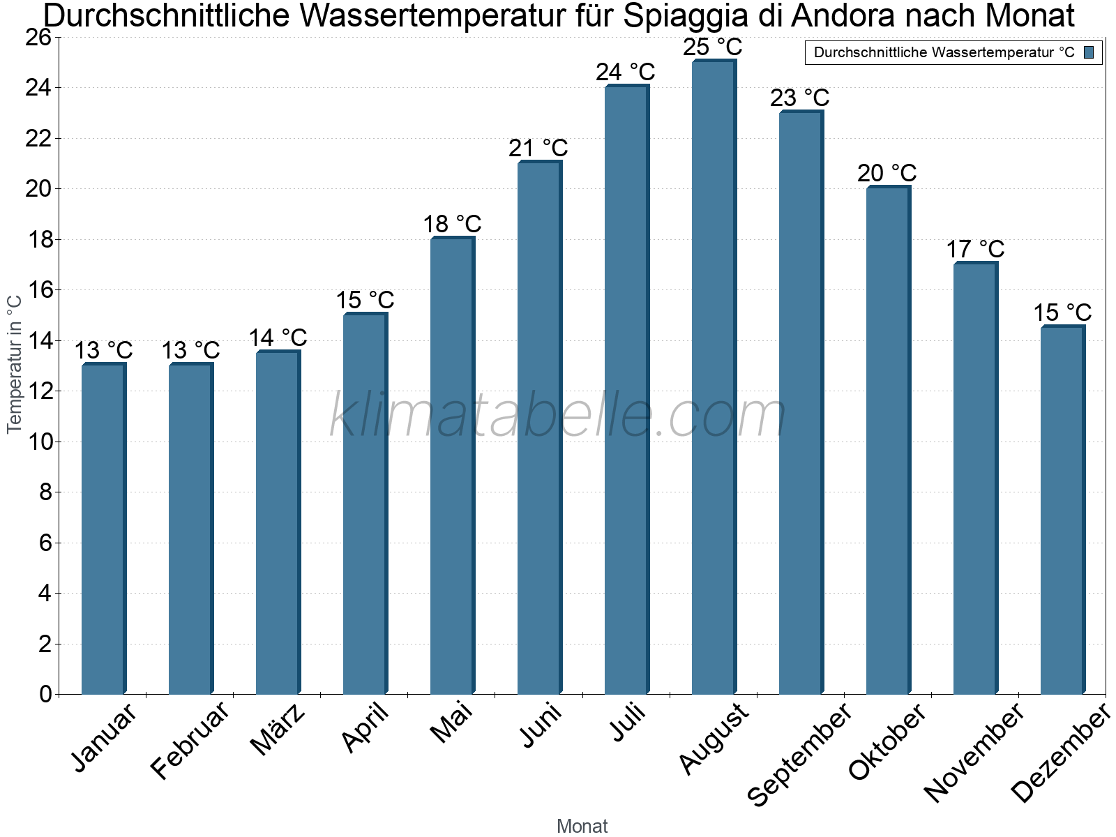 Monatliche Durchschnittstemperaturen des Wassers über das Jahr. Spiaggia di Andora.