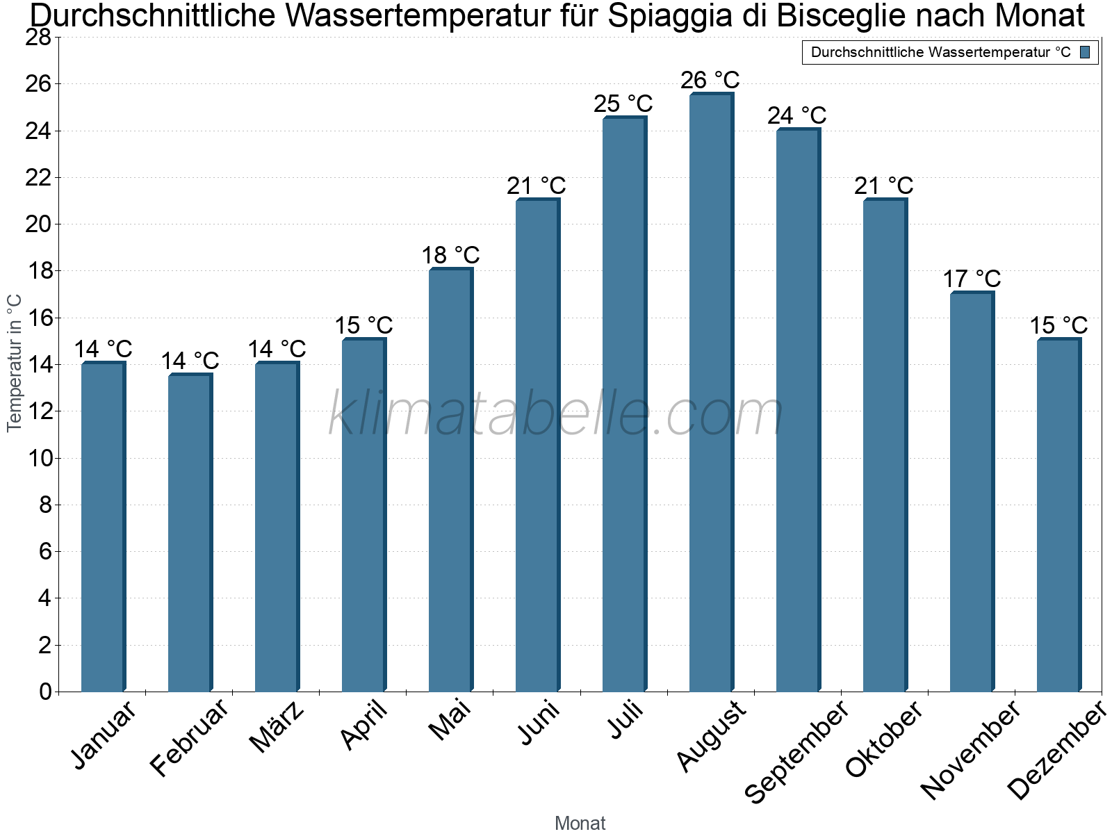 Monatliche Durchschnittstemperaturen des Wassers über das Jahr. Spiaggia di Bisceglie.