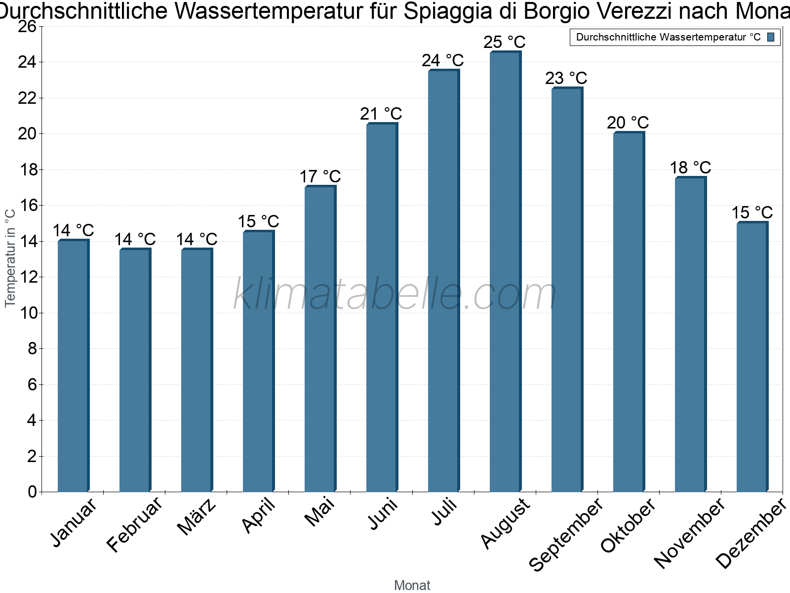 Monatliche Durchschnittstemperaturen des Wassers über das Jahr. Spiaggia di Borgio Verezzi.