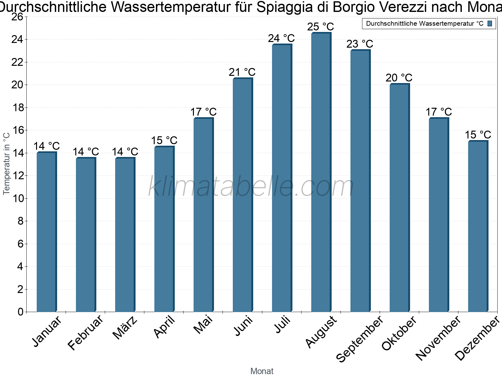 Monatliche Durchschnittstemperaturen des Wassers über das Jahr. Spiaggia di Borgio Verezzi.