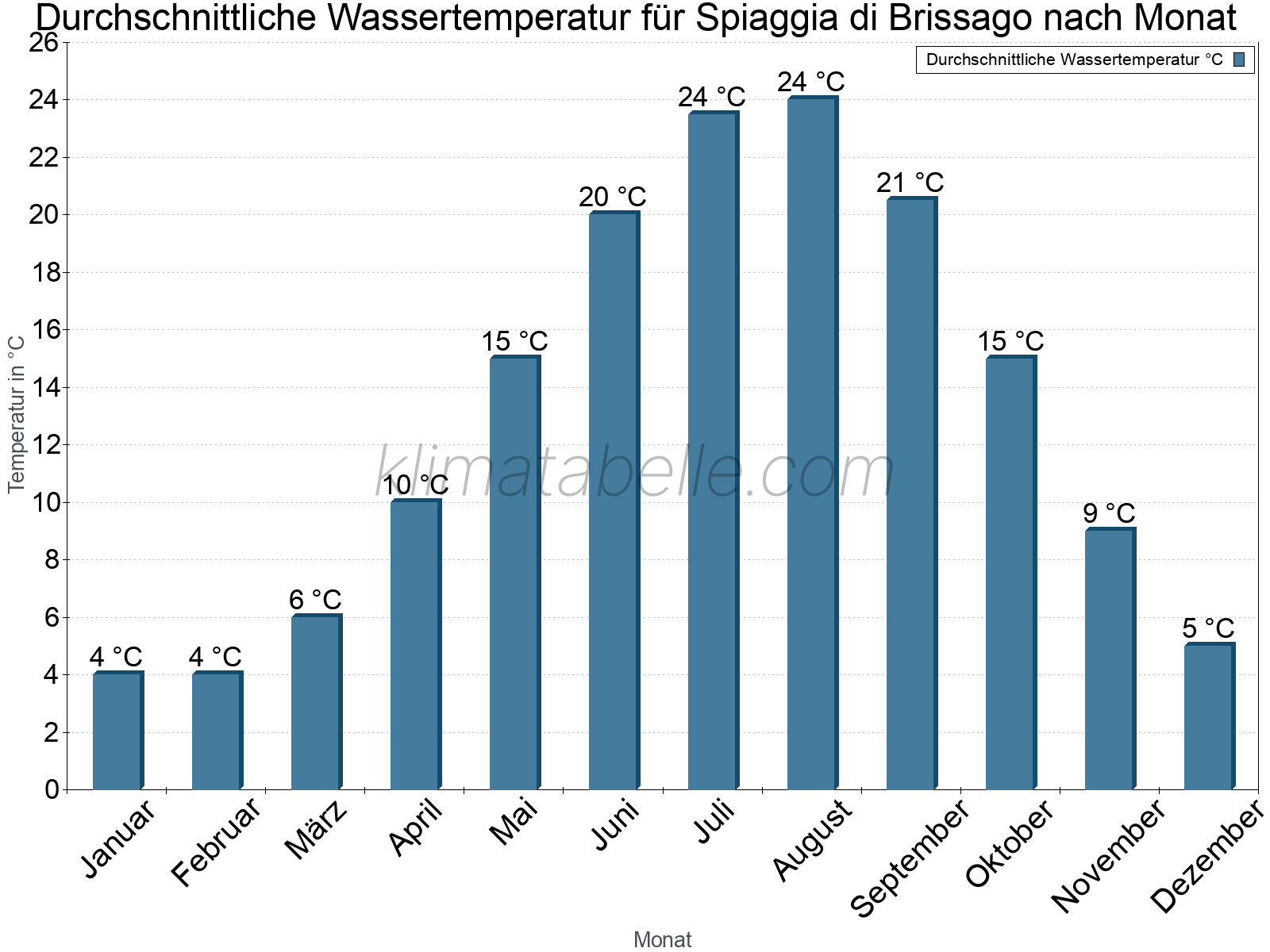 Monatliche Durchschnittstemperaturen des Wassers über das Jahr. Spiaggia di Brissago.