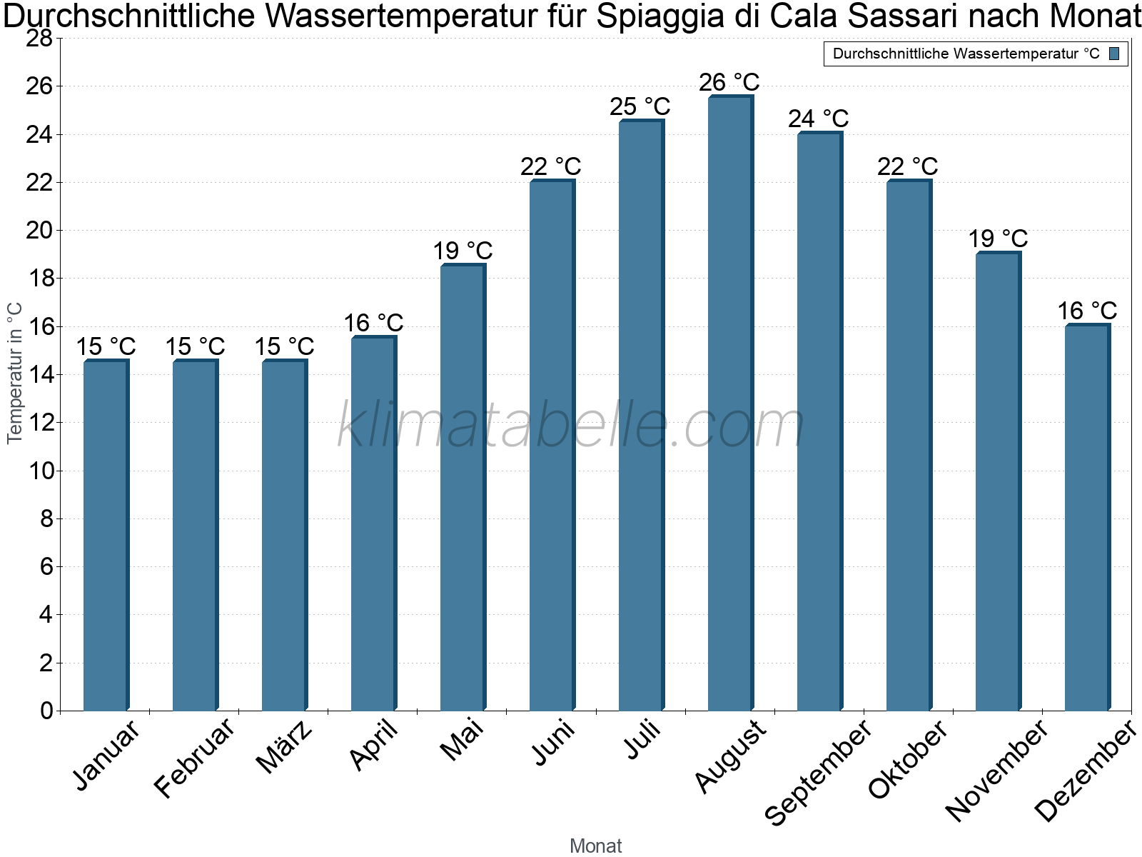 Monatliche Durchschnittstemperaturen des Wassers über das Jahr. Spiaggia di Cala Sassari.