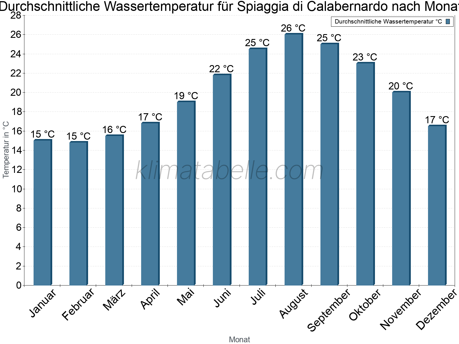 Monatliche Durchschnittstemperaturen des Wassers über das Jahr. Spiaggia di Calabernardo.