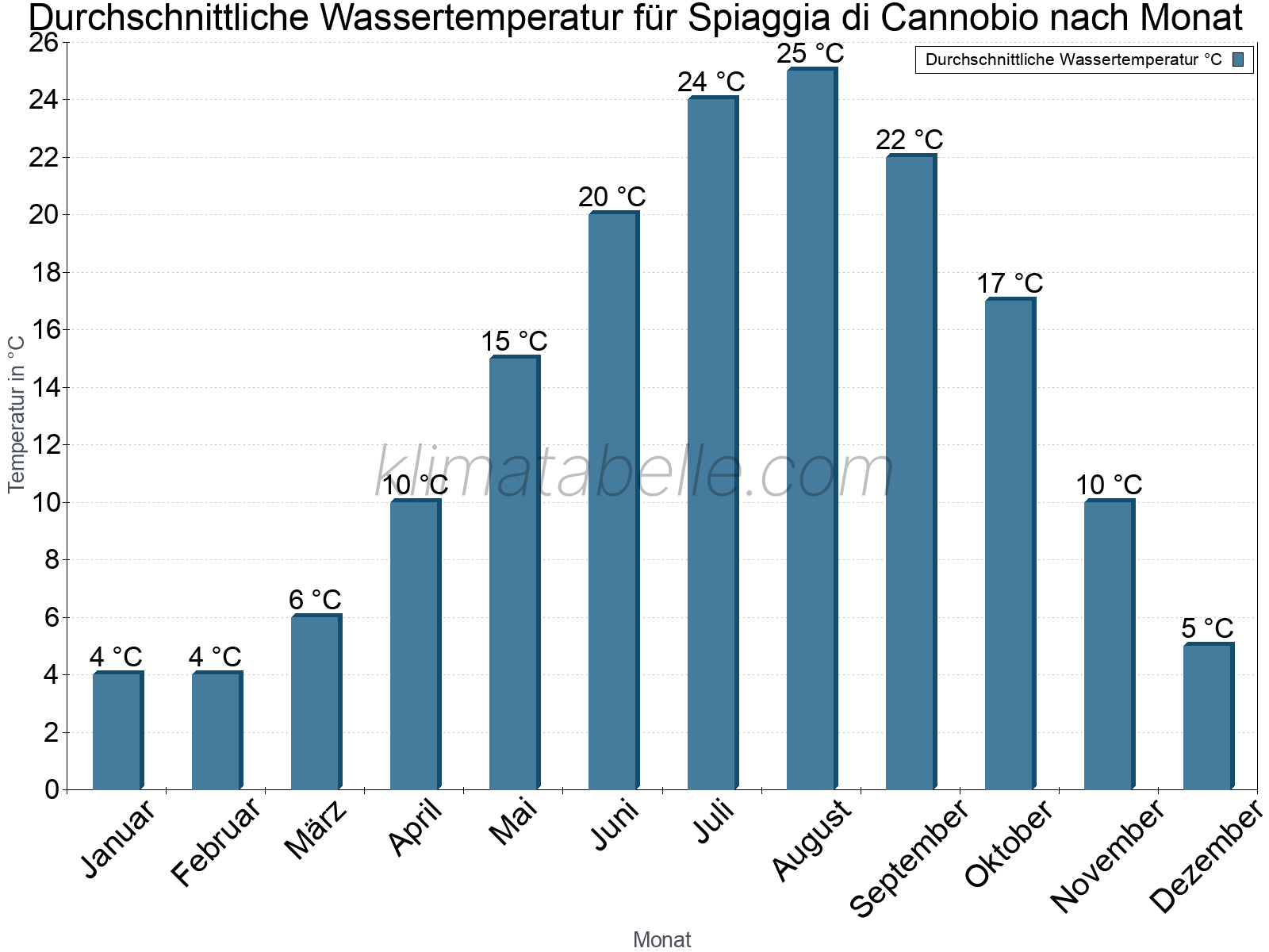 Monatliche Durchschnittstemperaturen des Wassers über das Jahr. Spiaggia di Cannobio.