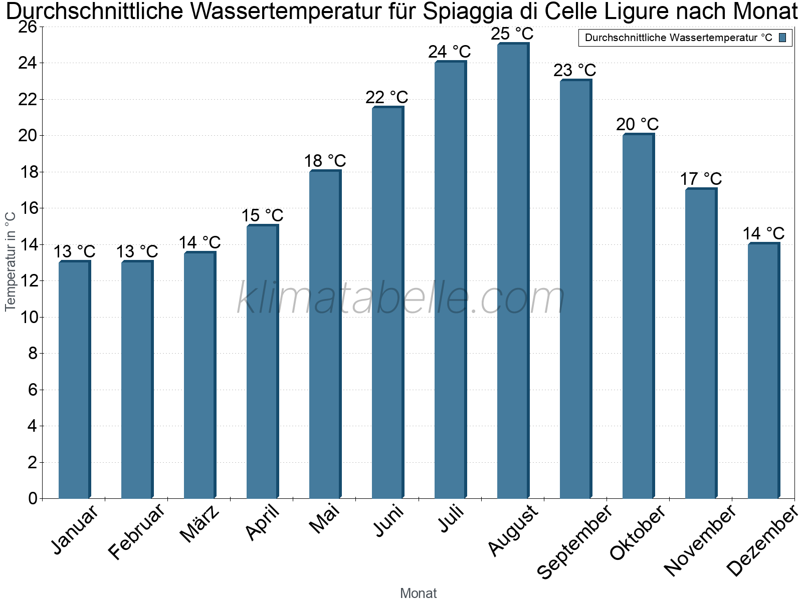 Monatliche Durchschnittstemperaturen des Wassers über das Jahr. Spiaggia di Celle Ligure.