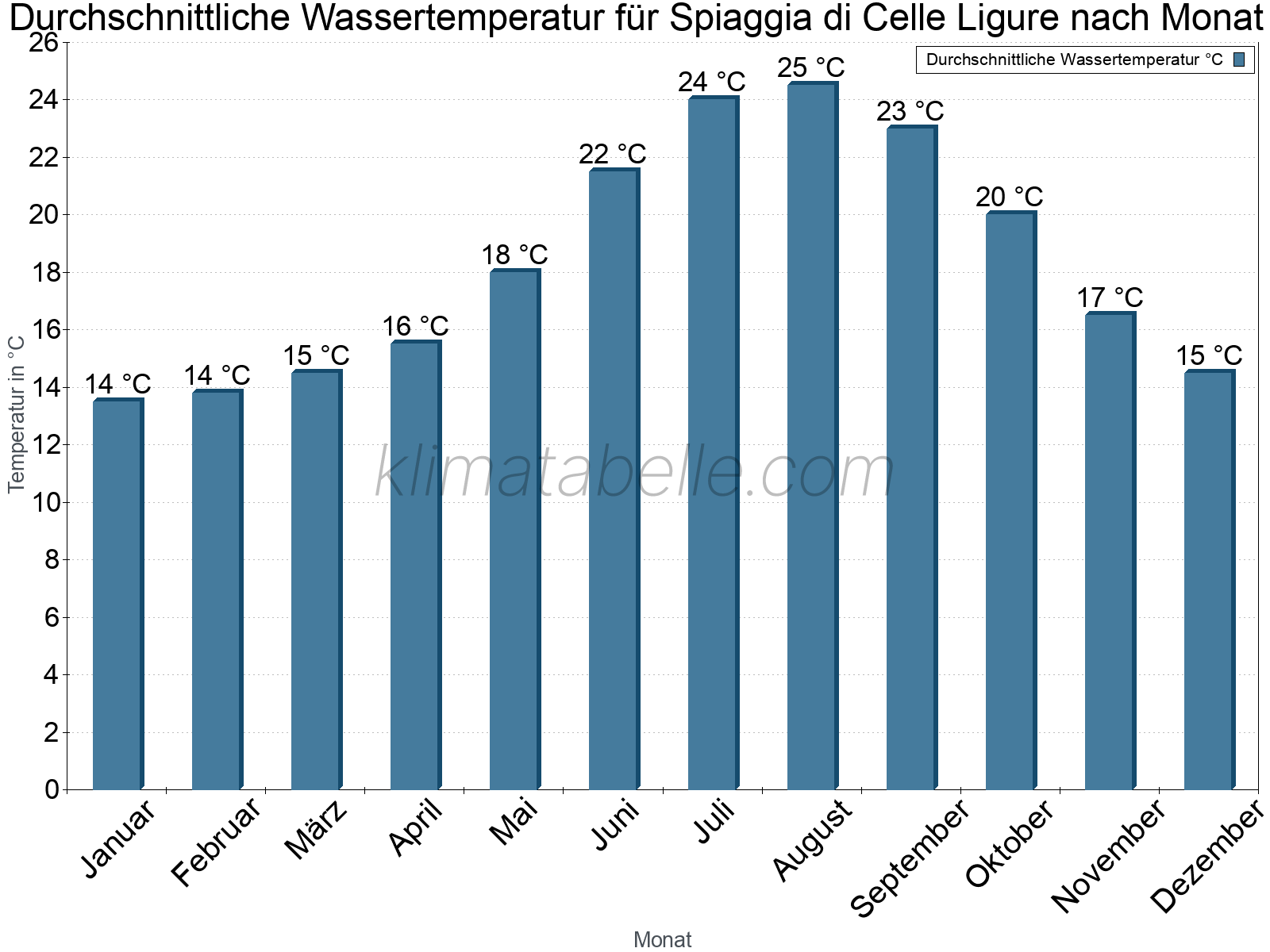 Monatliche Durchschnittstemperaturen des Wassers über das Jahr. Spiaggia di Celle Ligure.