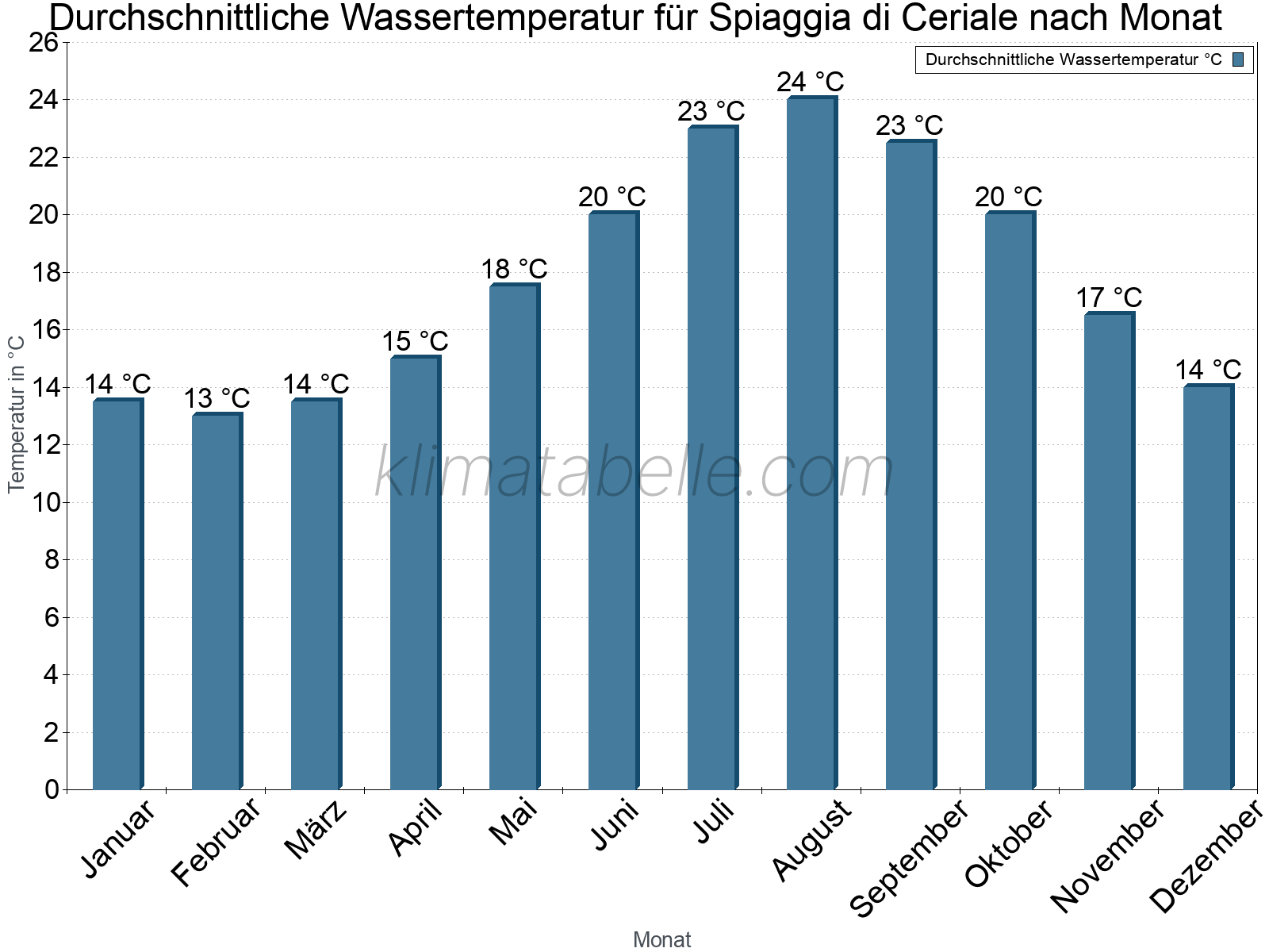 Monatliche Durchschnittstemperaturen des Wassers über das Jahr. Spiaggia di Ceriale.
