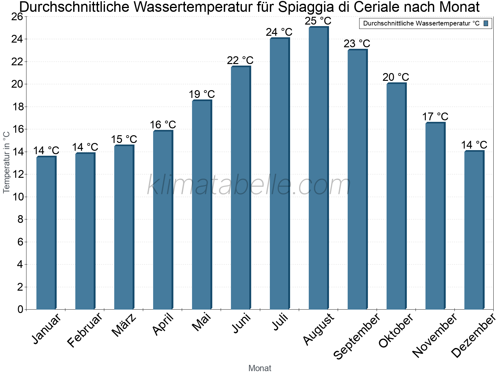 Monatliche Durchschnittstemperaturen des Wassers über das Jahr. Spiaggia di Ceriale.