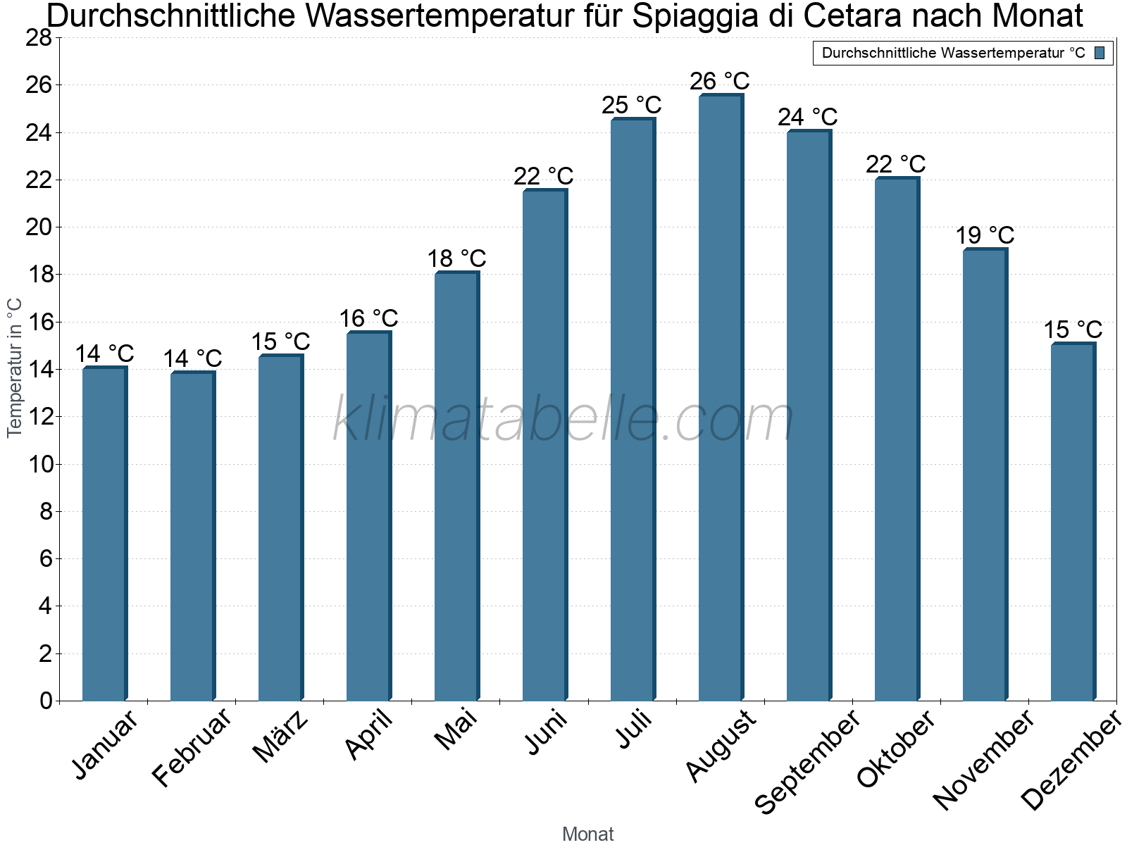 Monatliche Durchschnittstemperaturen des Wassers über das Jahr. Spiaggia di Cetara.