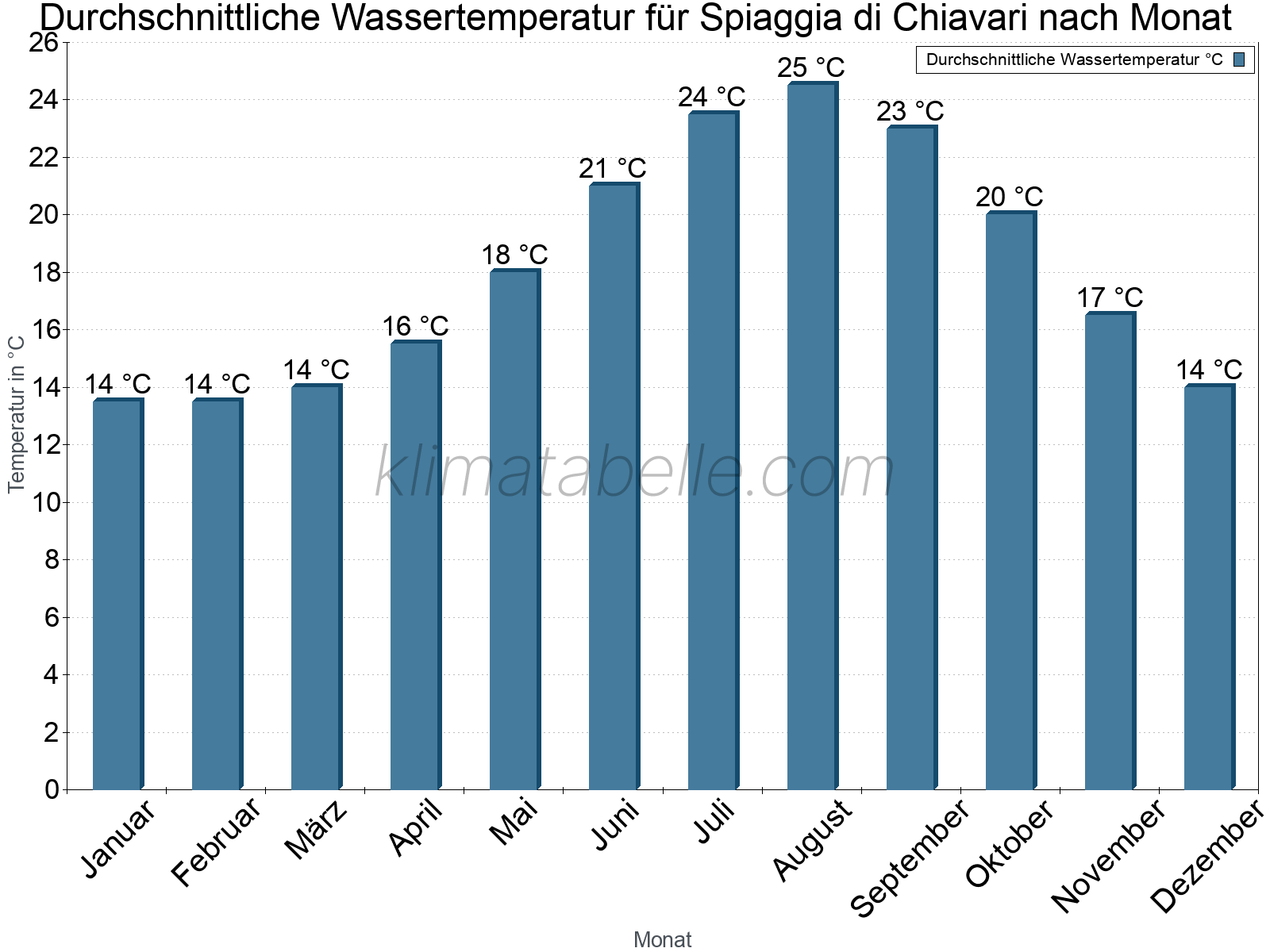 Monatliche Durchschnittstemperaturen des Wassers über das Jahr. Spiaggia di Chiavari.