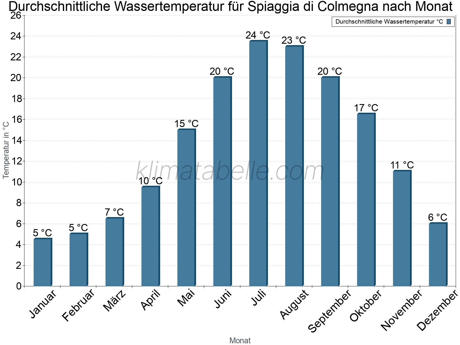 Monatliche Durchschnittstemperaturen des Wassers über das Jahr. Spiaggia di Colmegna.