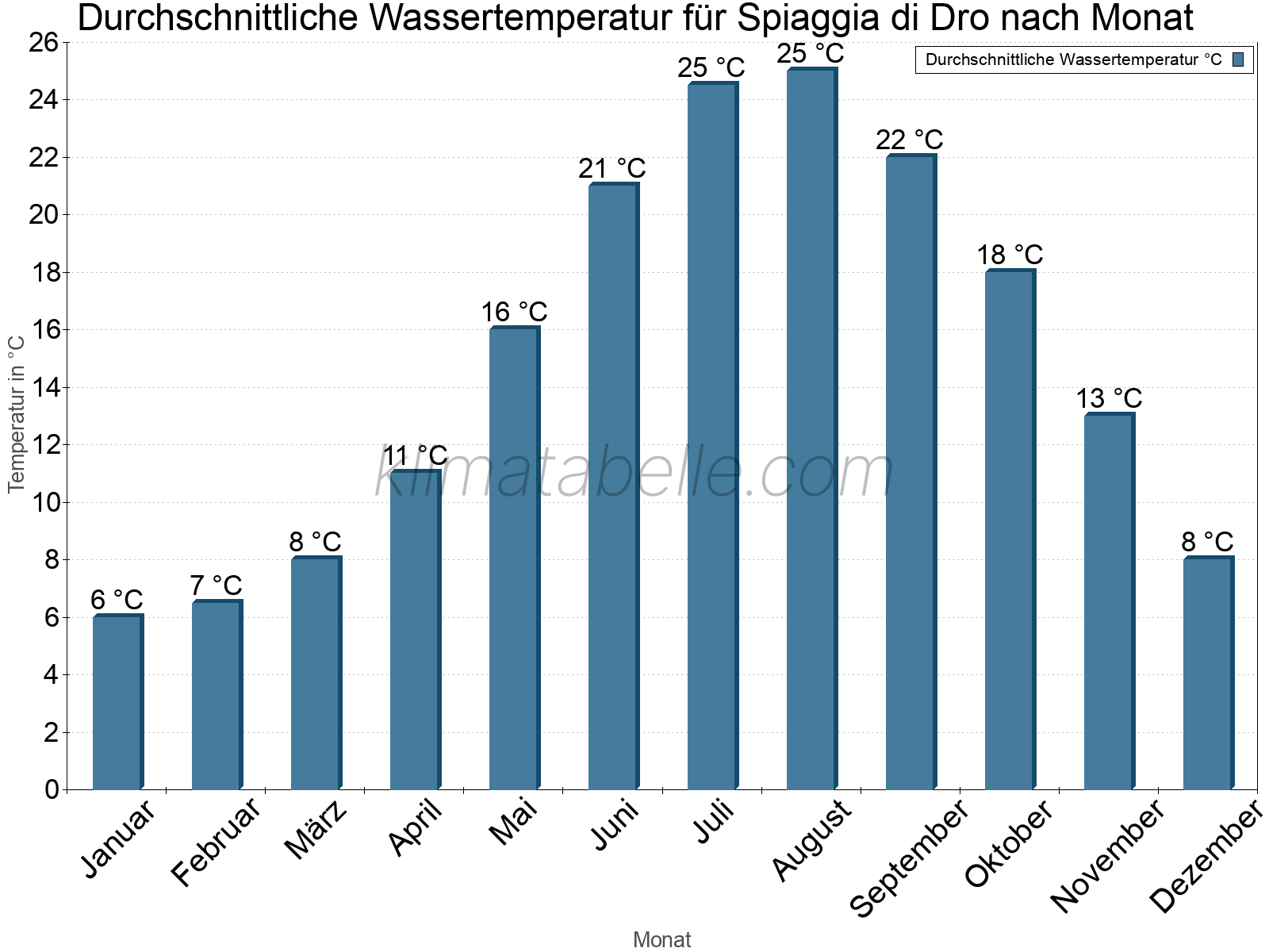 Monatliche Durchschnittstemperaturen des Wassers über das Jahr. Spiaggia di Dro.