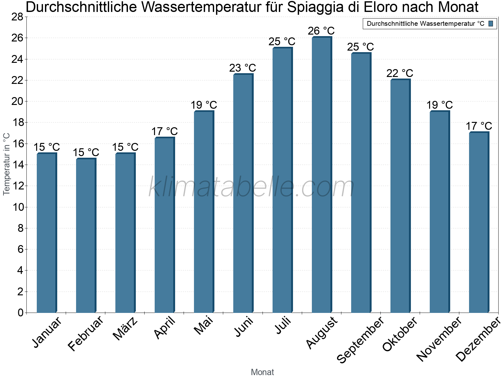 Monatliche Durchschnittstemperaturen des Wassers über das Jahr. Spiaggia di Eloro.