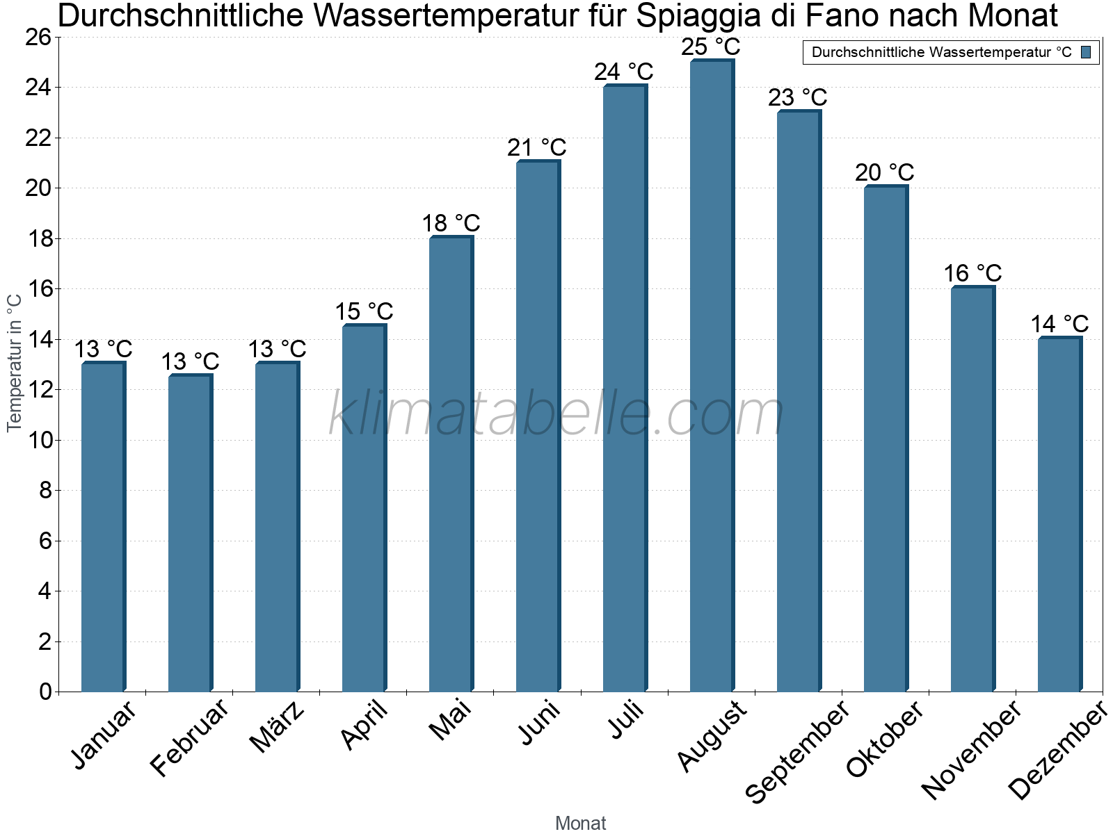 Monatliche Durchschnittstemperaturen des Wassers über das Jahr. Spiaggia di Fano.