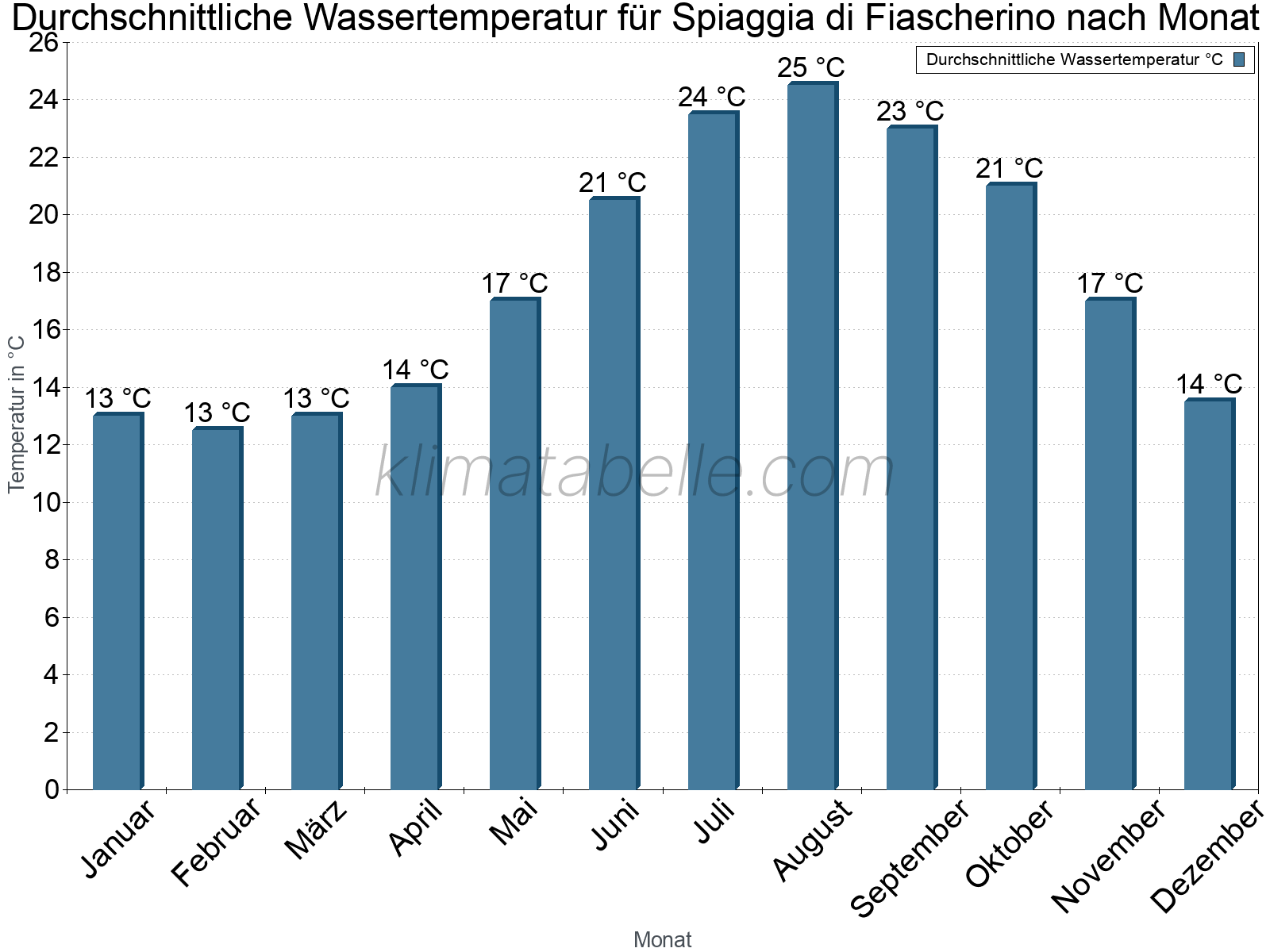 Monatliche Durchschnittstemperaturen des Wassers über das Jahr. Spiaggia di Fiascherino.